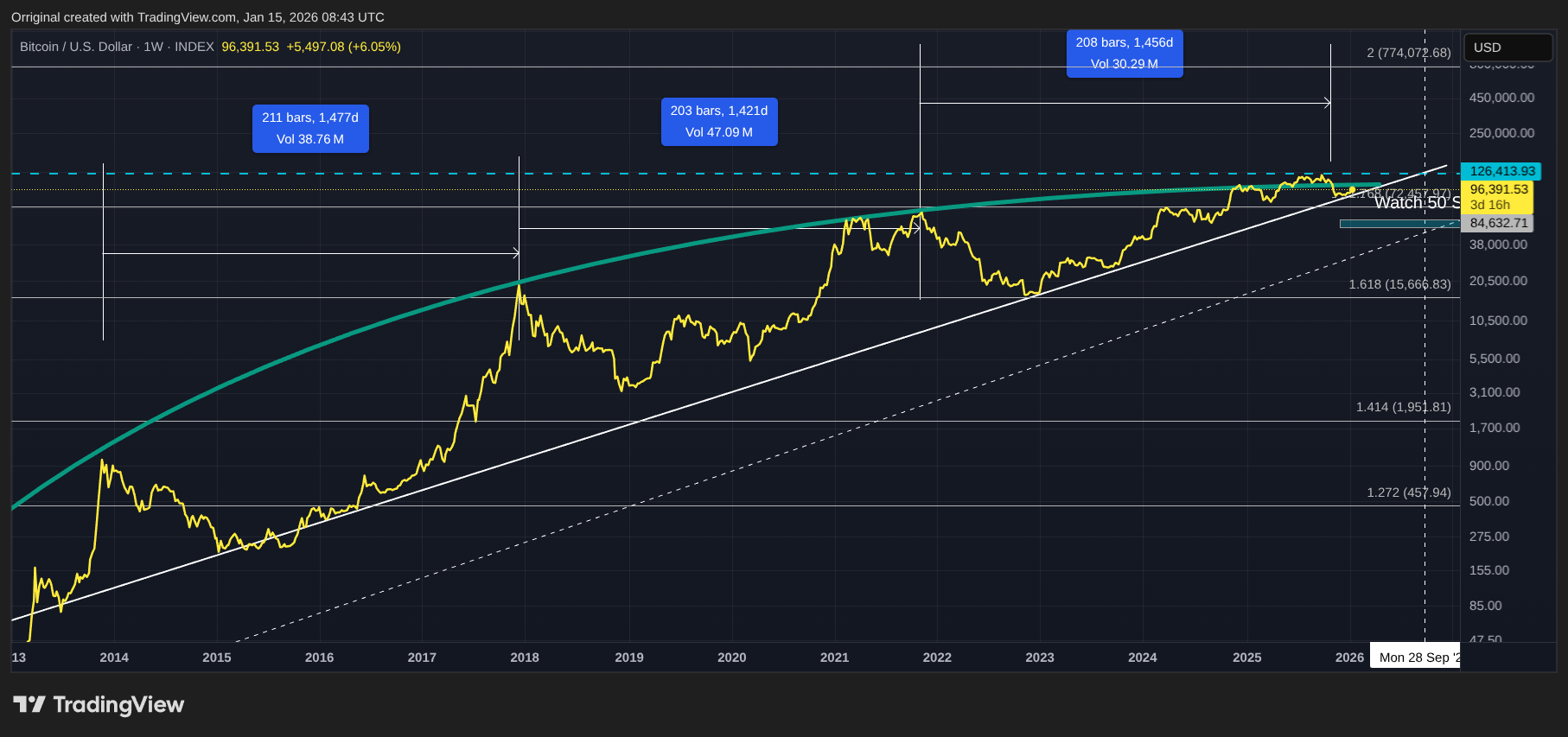 INDEX:BTCUSD Chart Image by Orriginal