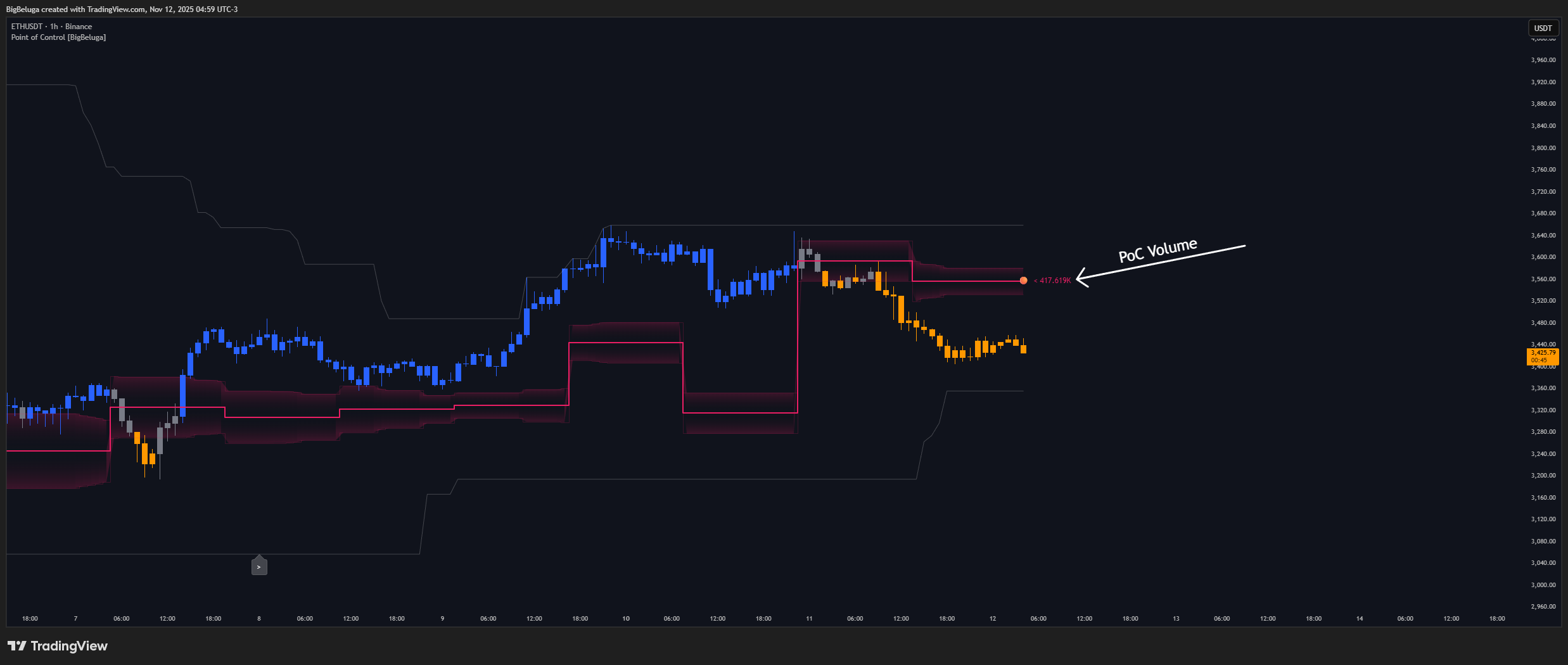 BINANCE:ETHUSDT Chart Image by BigBeluga