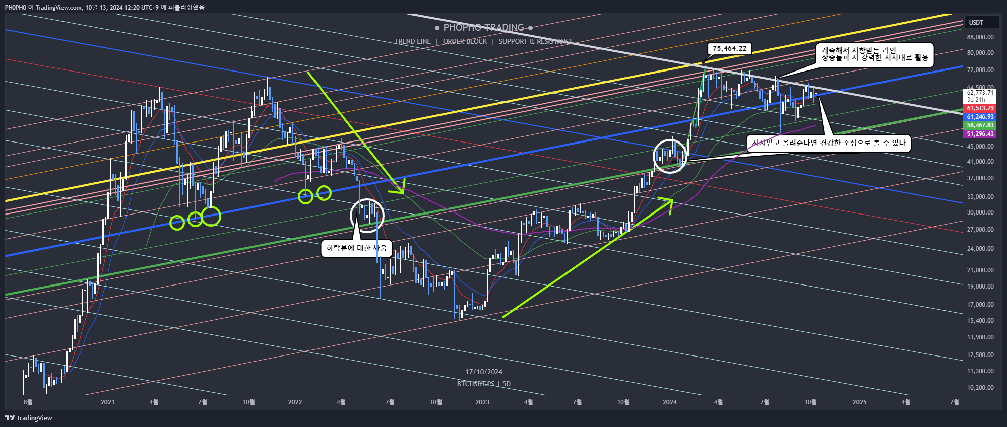 BINGX:BTCUSDT.PS Chart Image by PH0PH0
