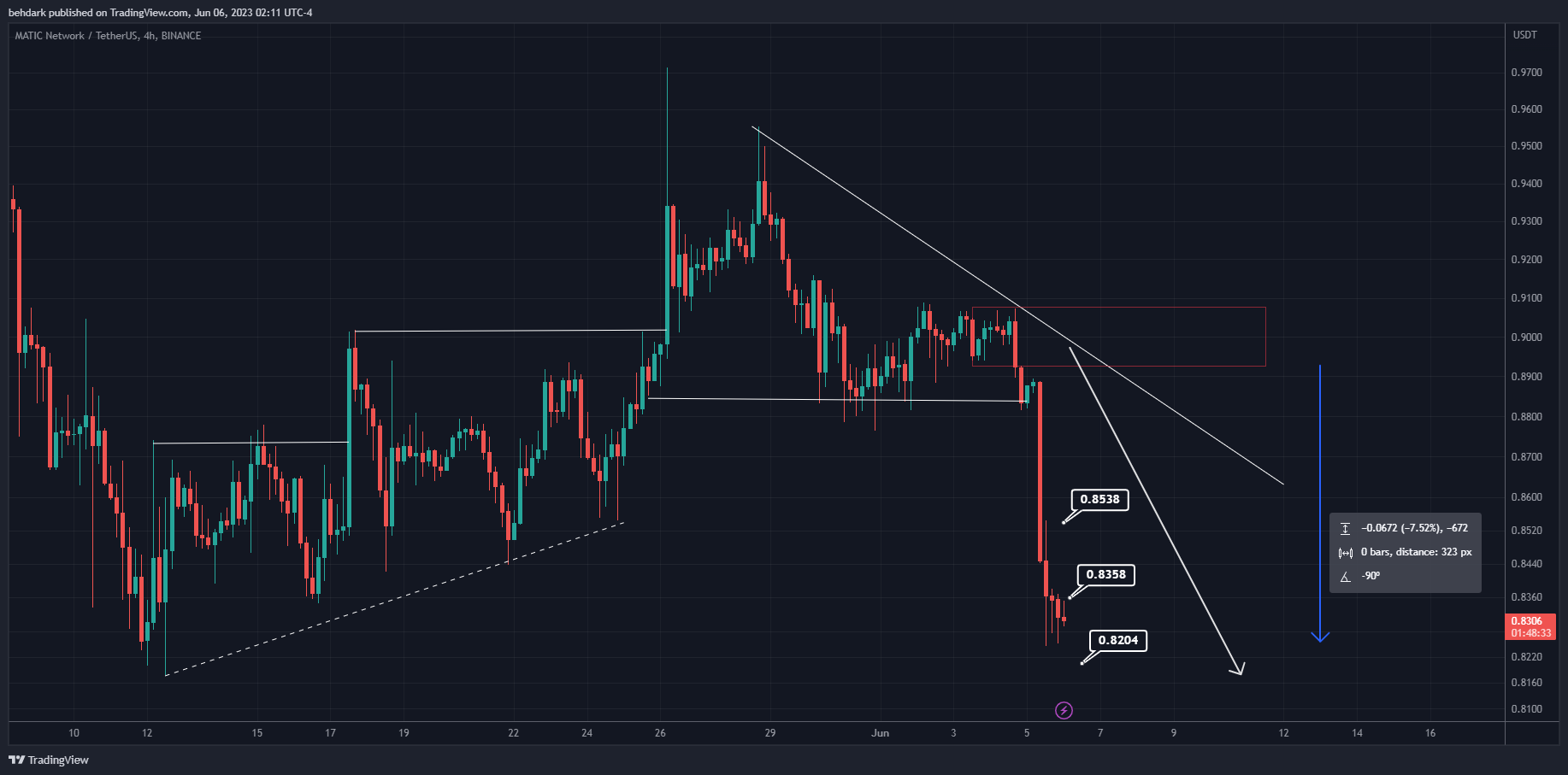 BINANCE:MATICUSDT Chart Image by behdark