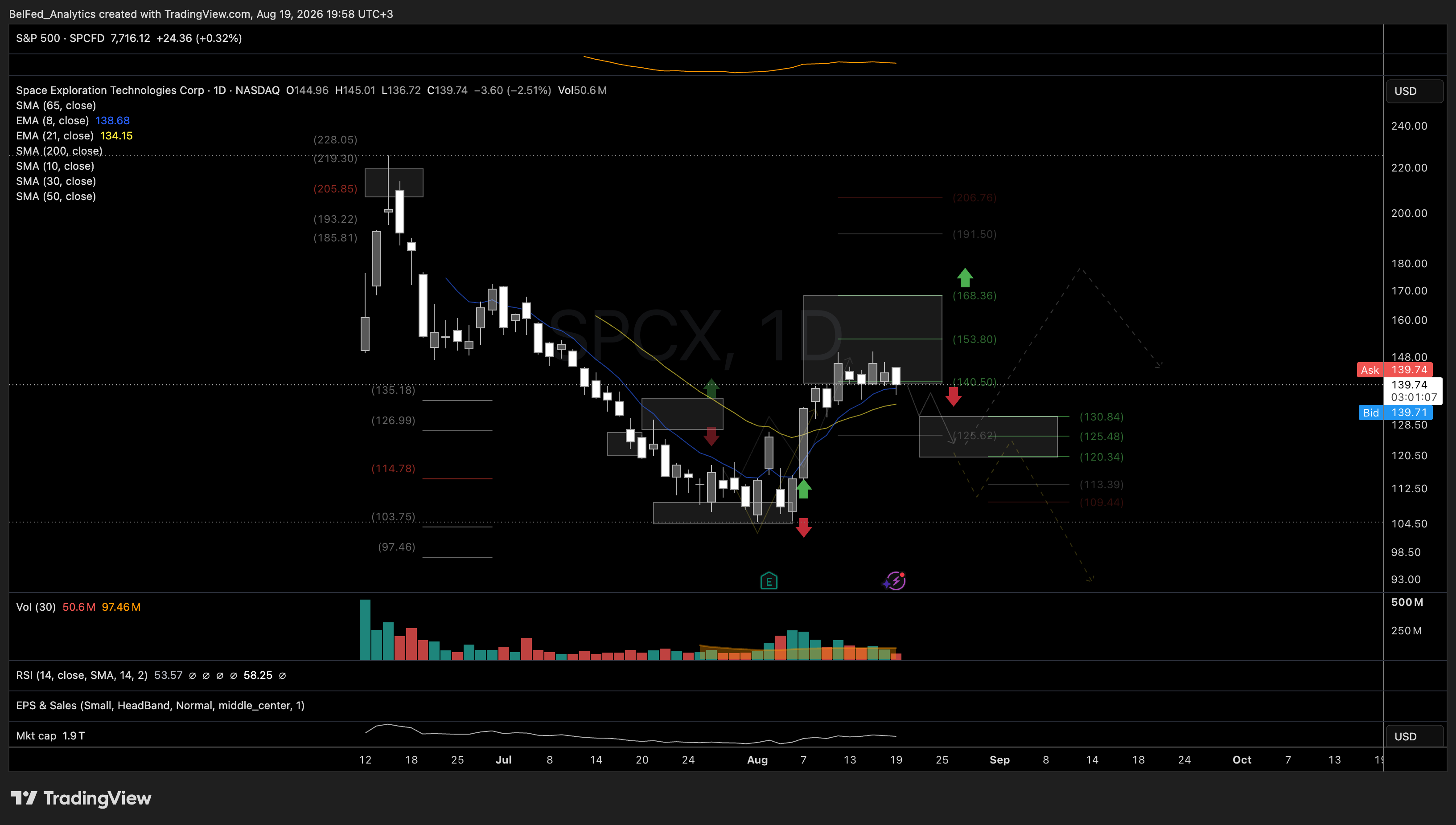 NASDAQ:SPCX Chart Image by BelFed_Analytics
