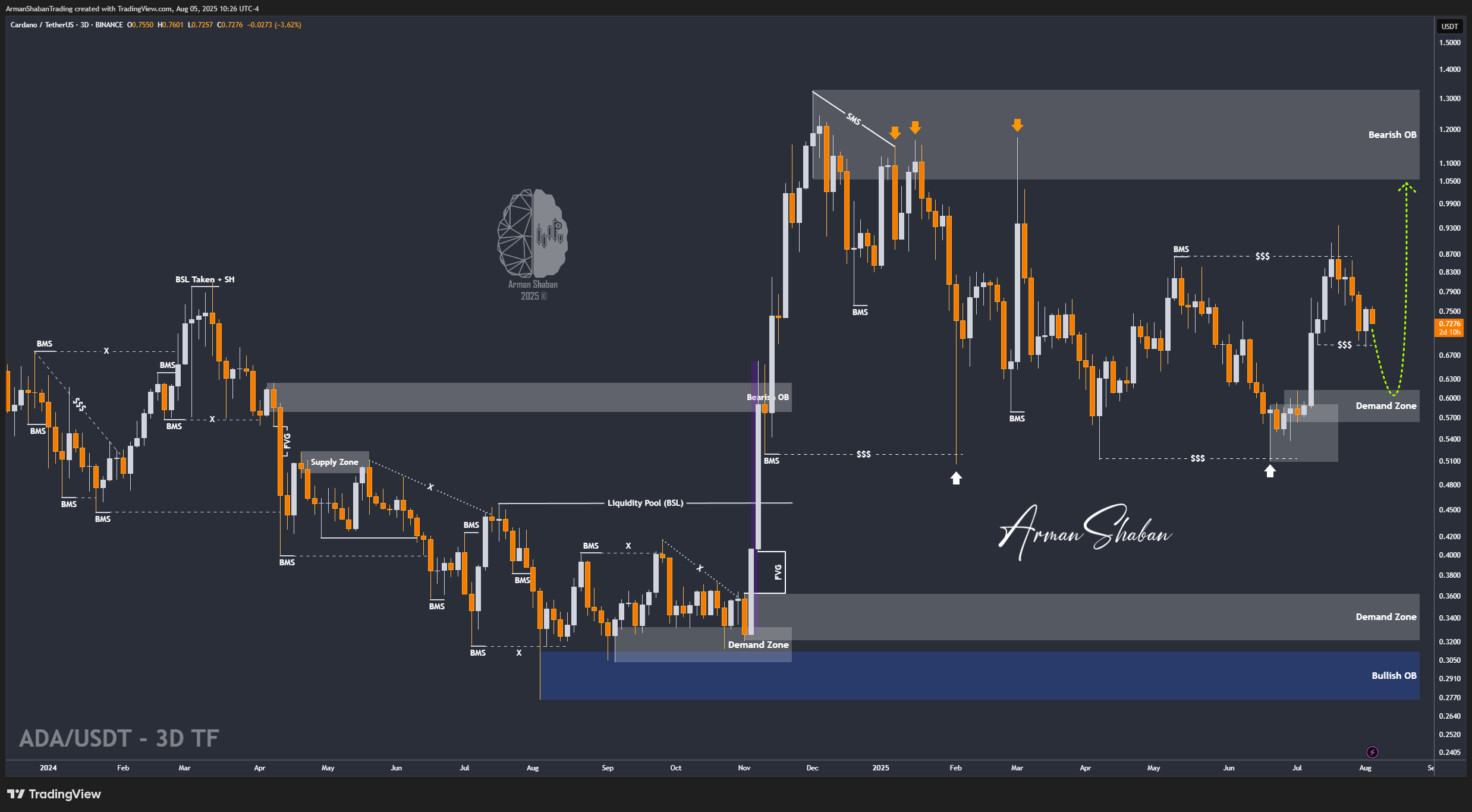 BINANCE:ADAUSDT Chart Image by ArmanShabanTrading
