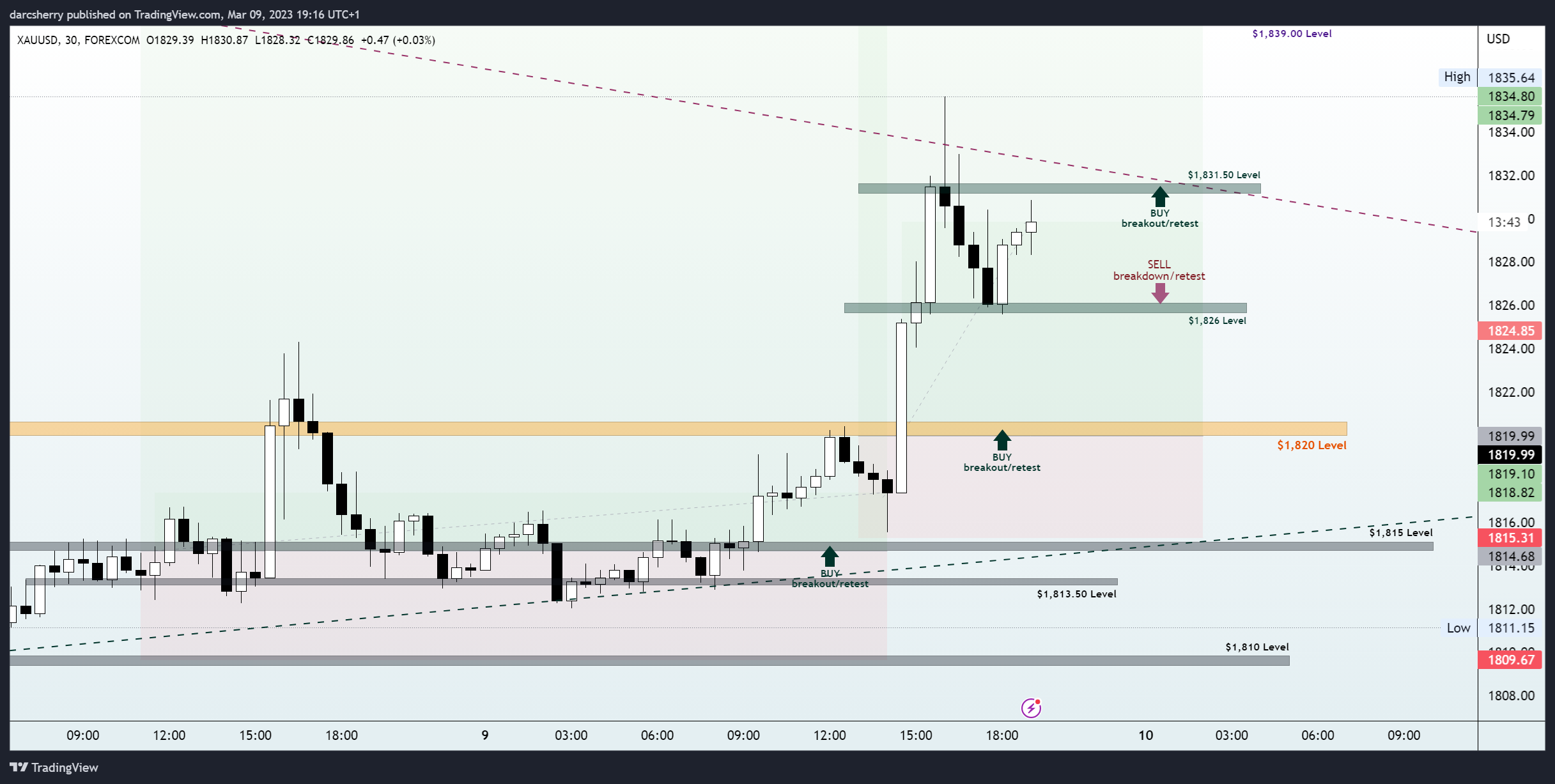 FOREXCOM:XAUUSD Chart Image by darcsherry
