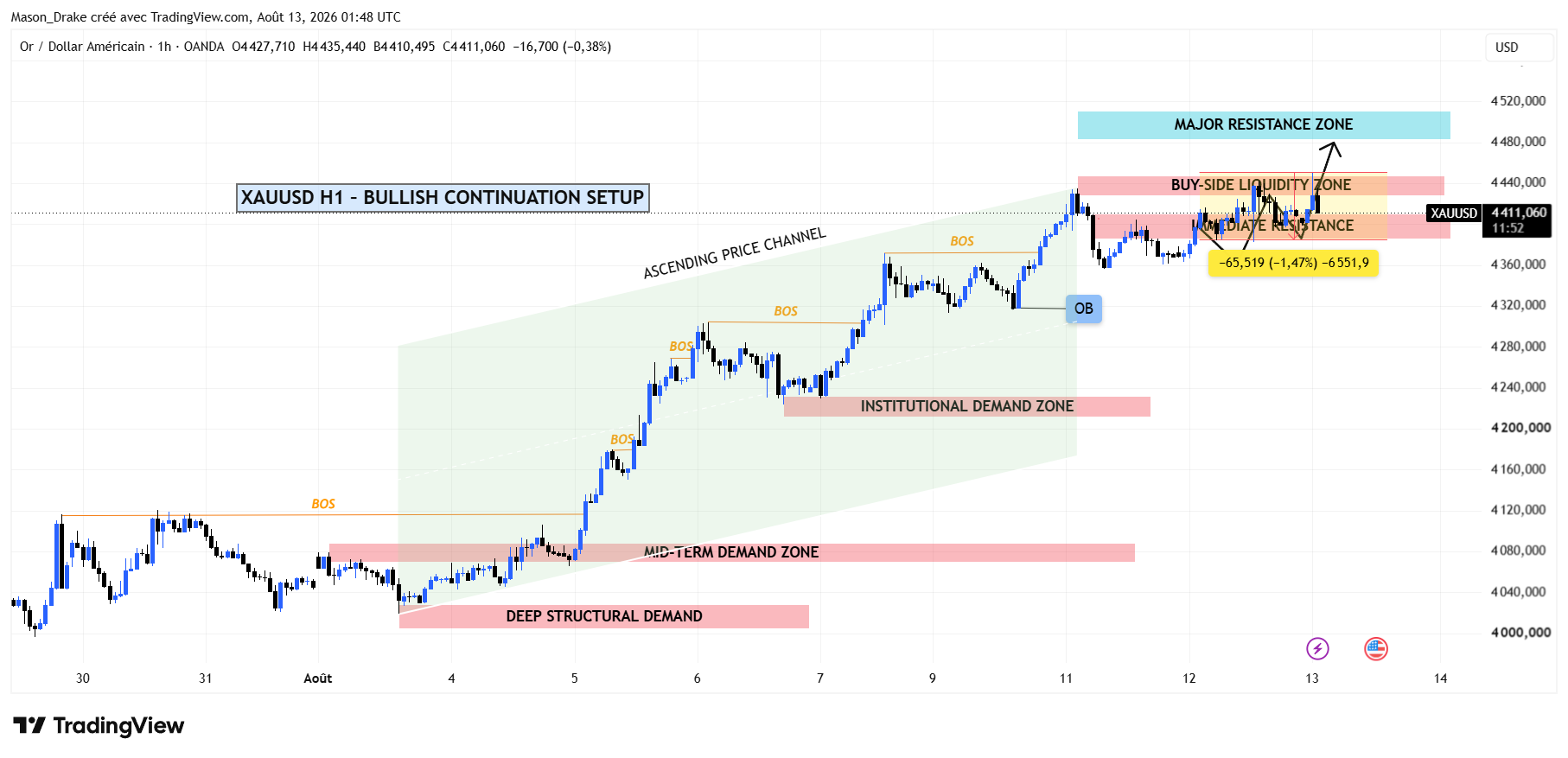OANDA:XAUUSD Chart Image by Mason_Drake