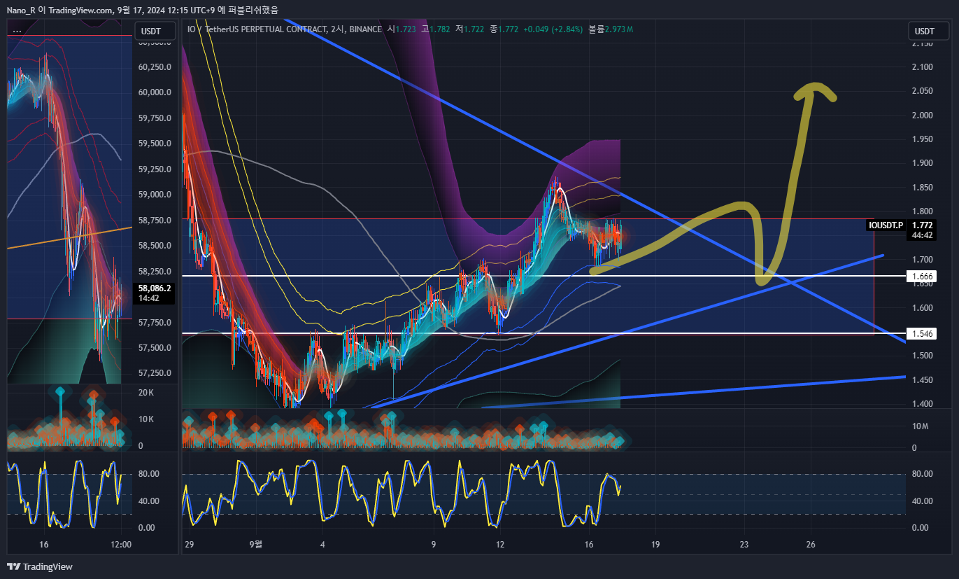 BINANCE:IOUSDT.P Chart Image by Nano_R