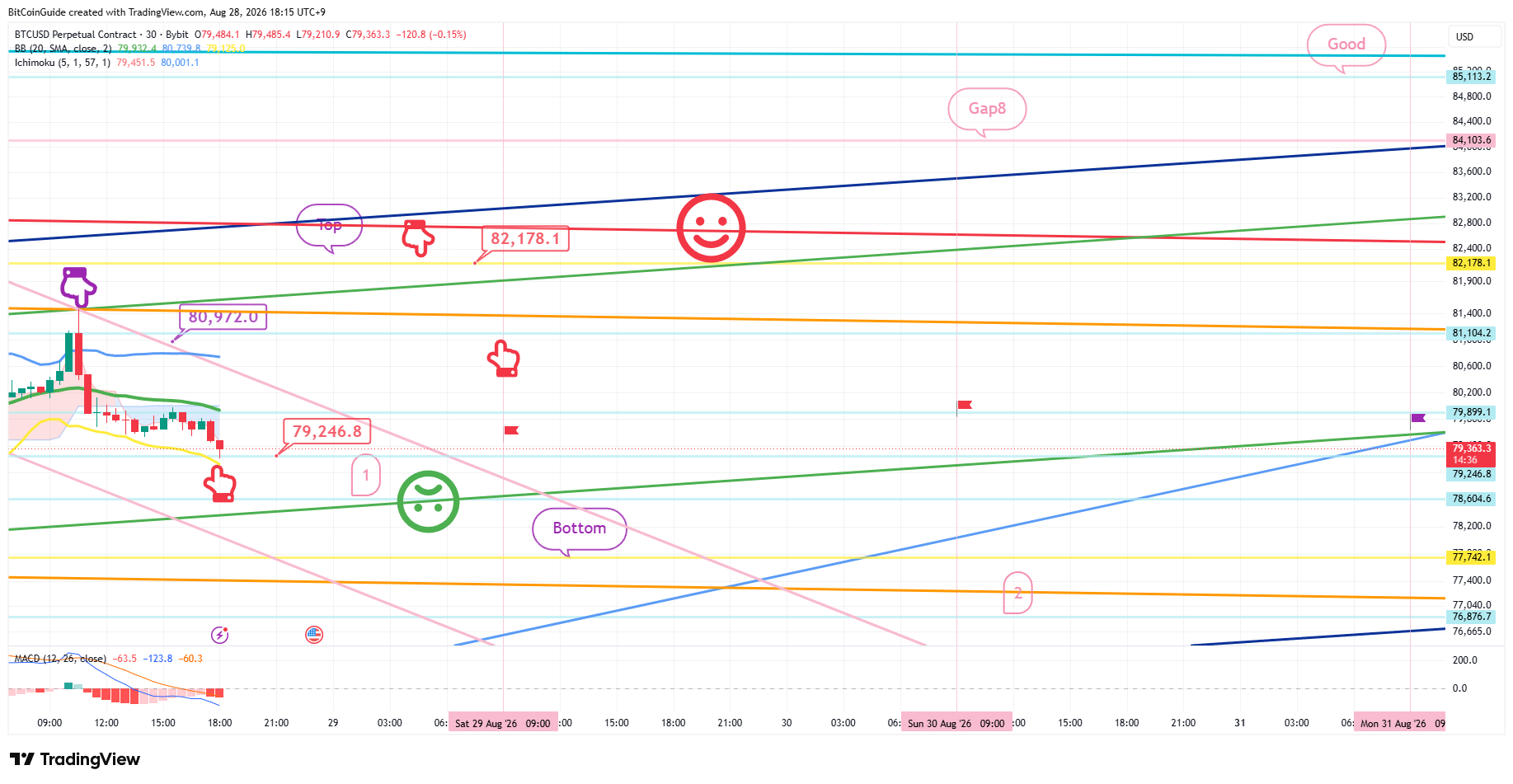 BYBIT:BTCUSD.P Chart Image by BitCoinGuide
