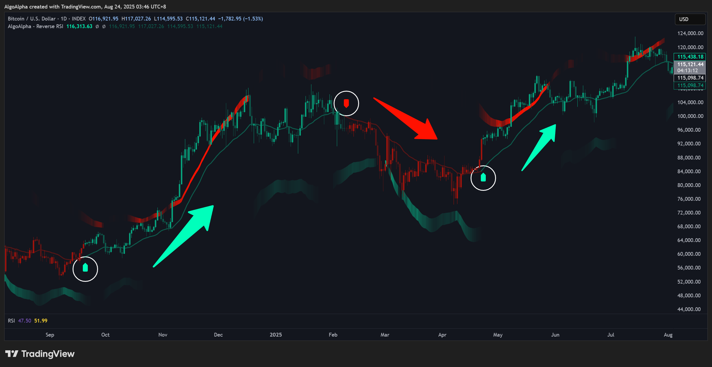 INDEX:BTCUSD Chart Image by AlgoAlpha