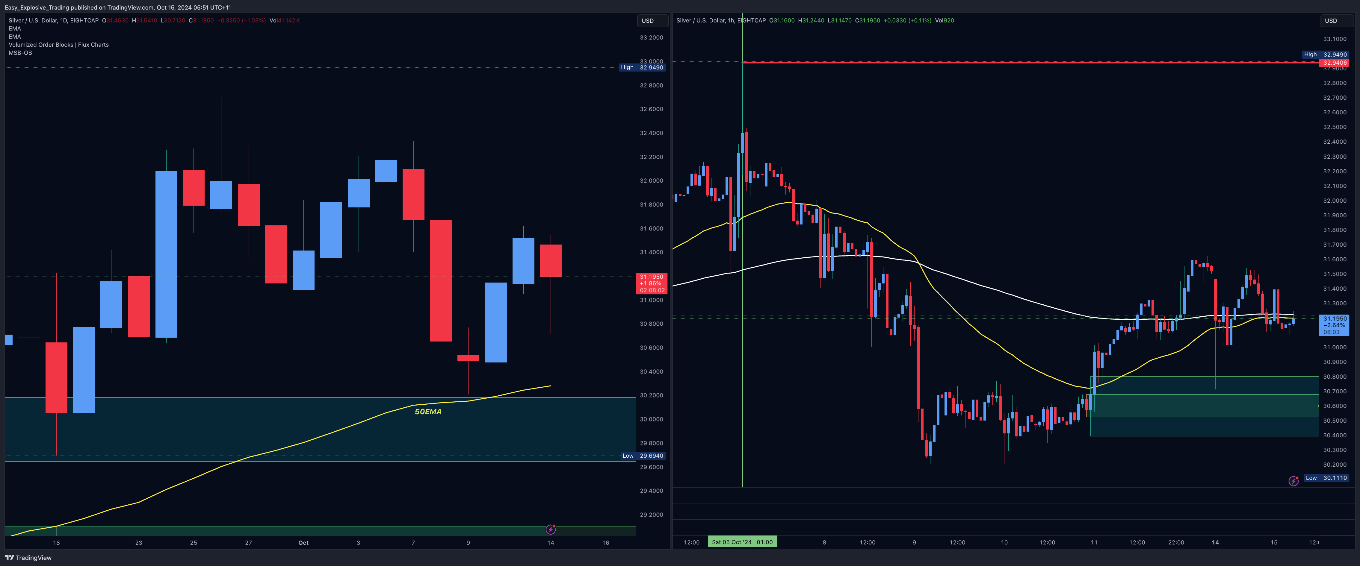 EIGHTCAP:XAGUSD Chart Image by Easy_Explosive_Trading