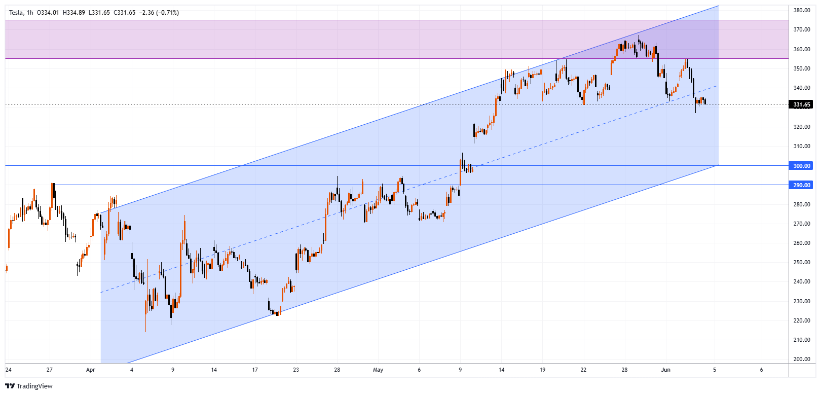 TSLA Chart Image
