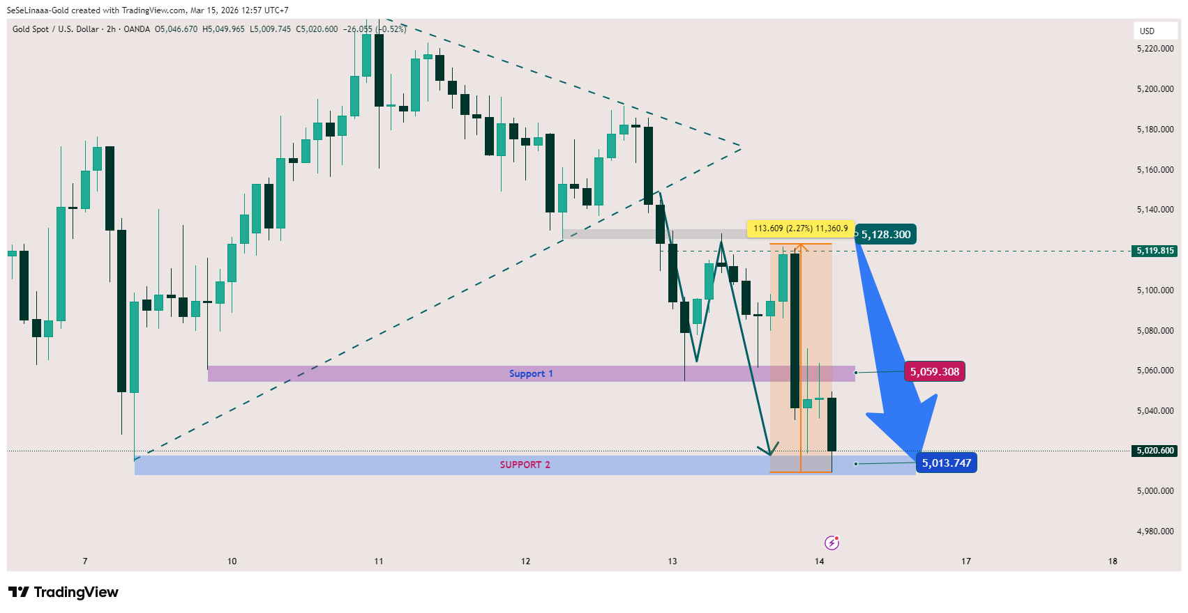 OANDA:XAUUSD Chart Image by SeSeLinaaa-Gold