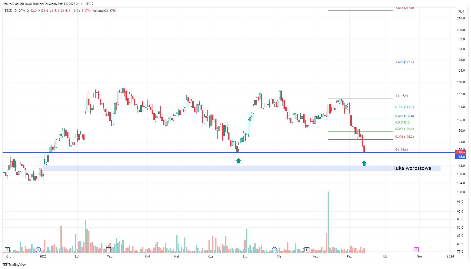 GPW_DLY:TXT Imagem do gráfico por AnalizyD