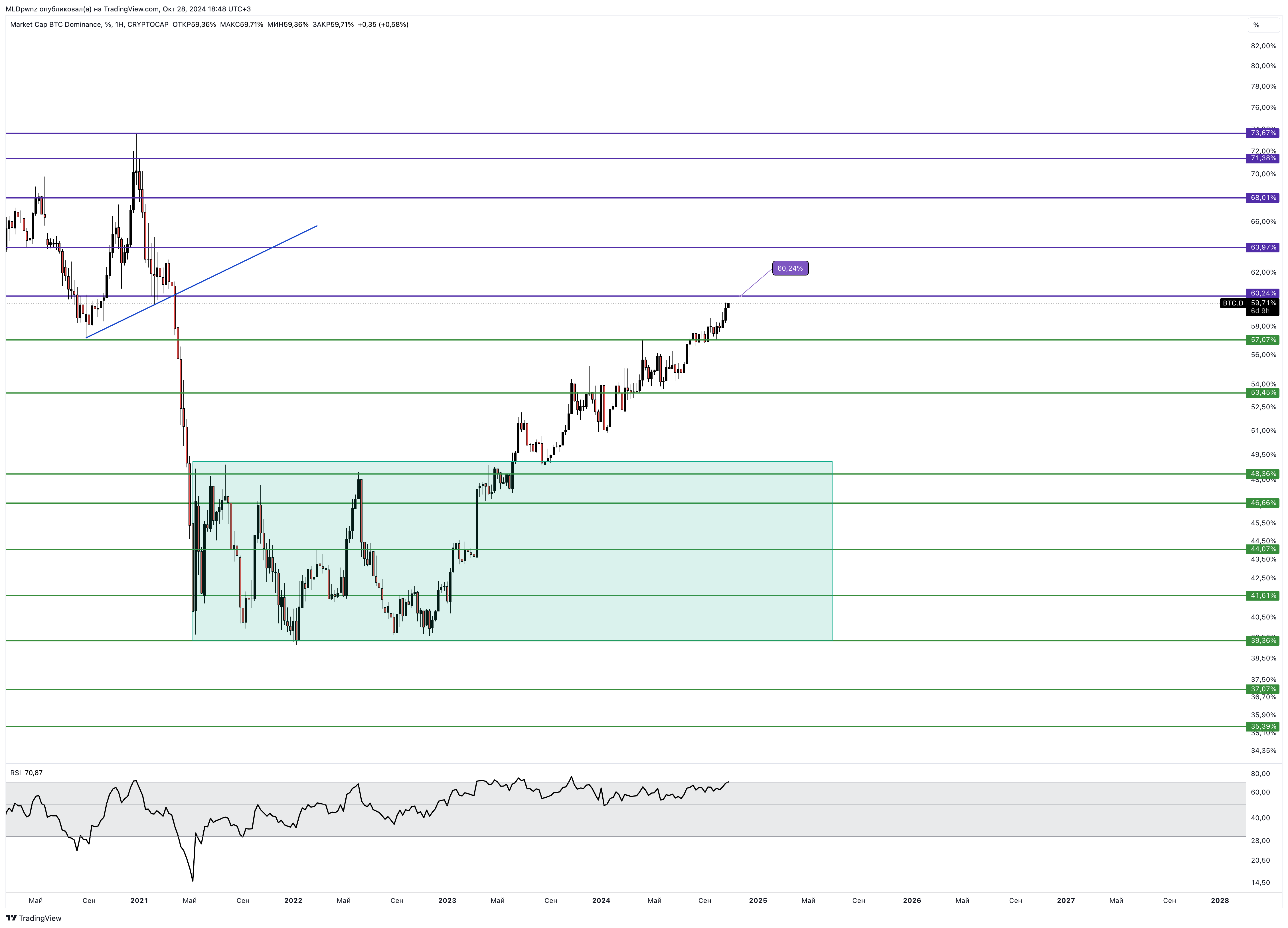 CRYPTOCAP:BTC.D Chart Image by MLDpwnz