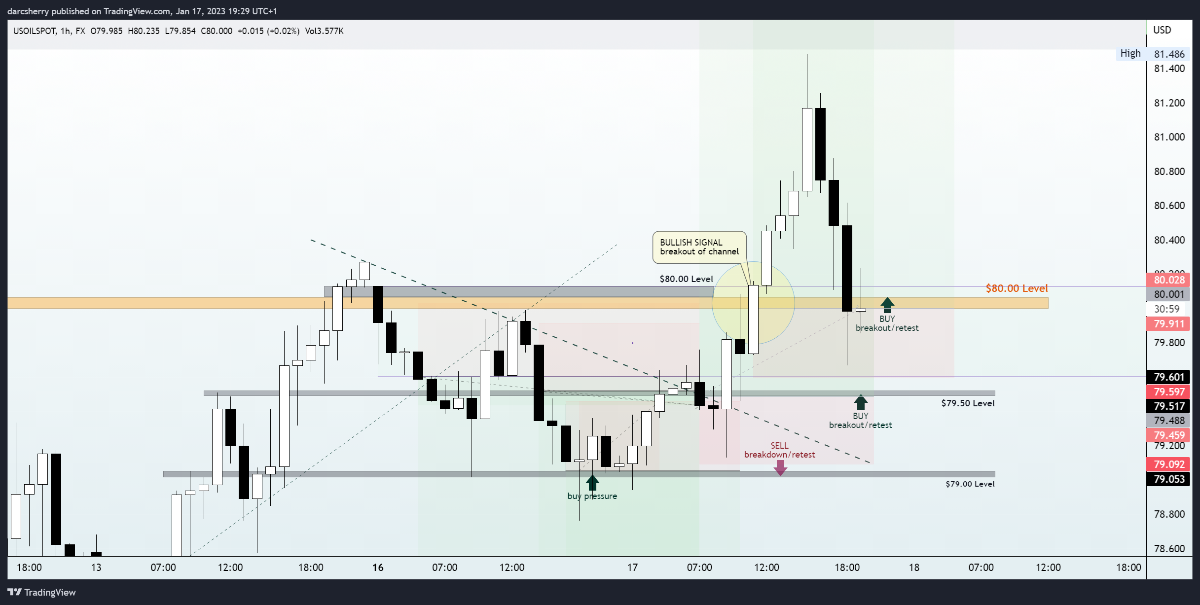 FX:USOILSPOT Chart Image by darcsherry