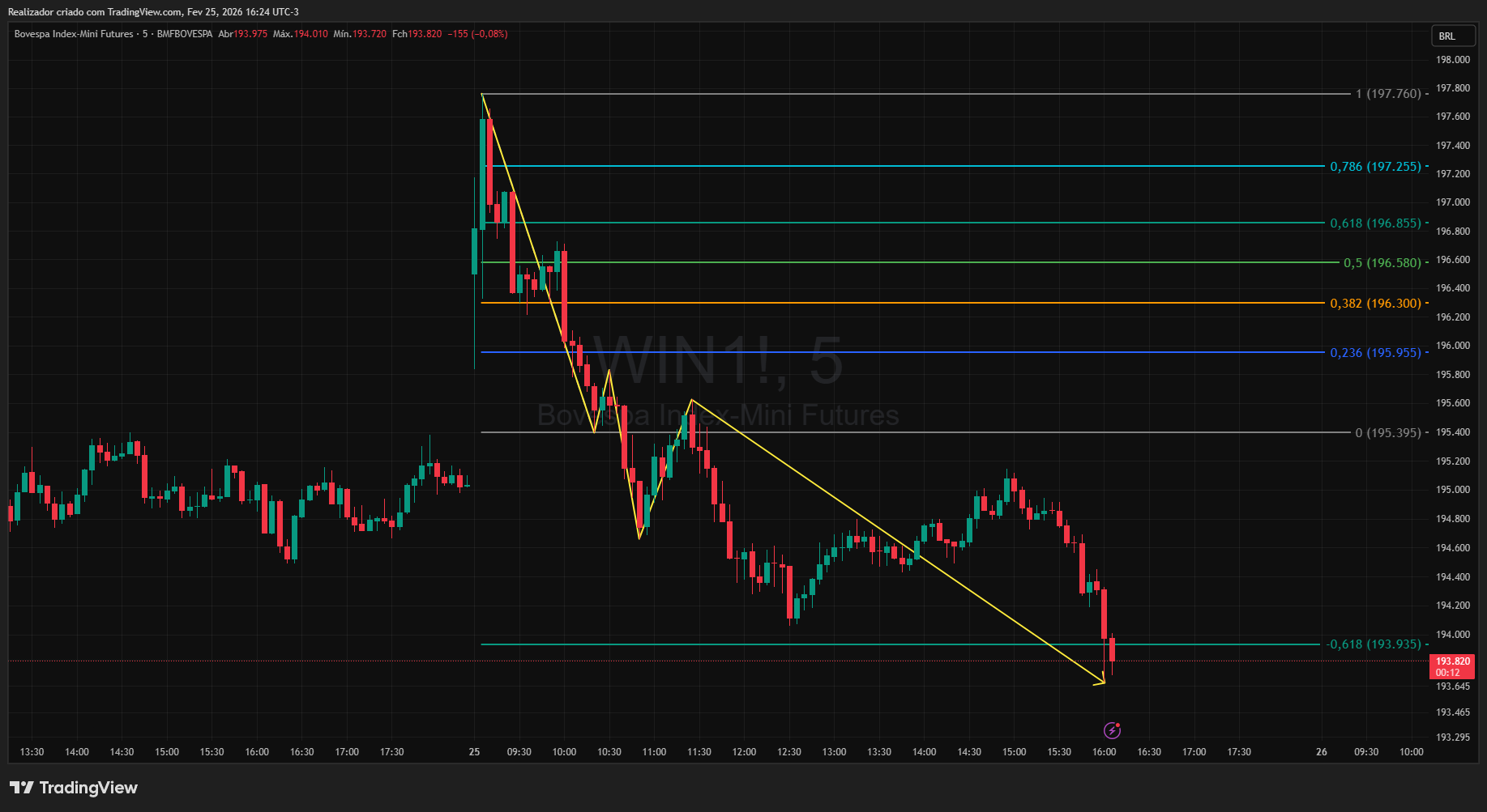 BMFBOVESPA_DLY:WIN1! Chart Image by Realizador