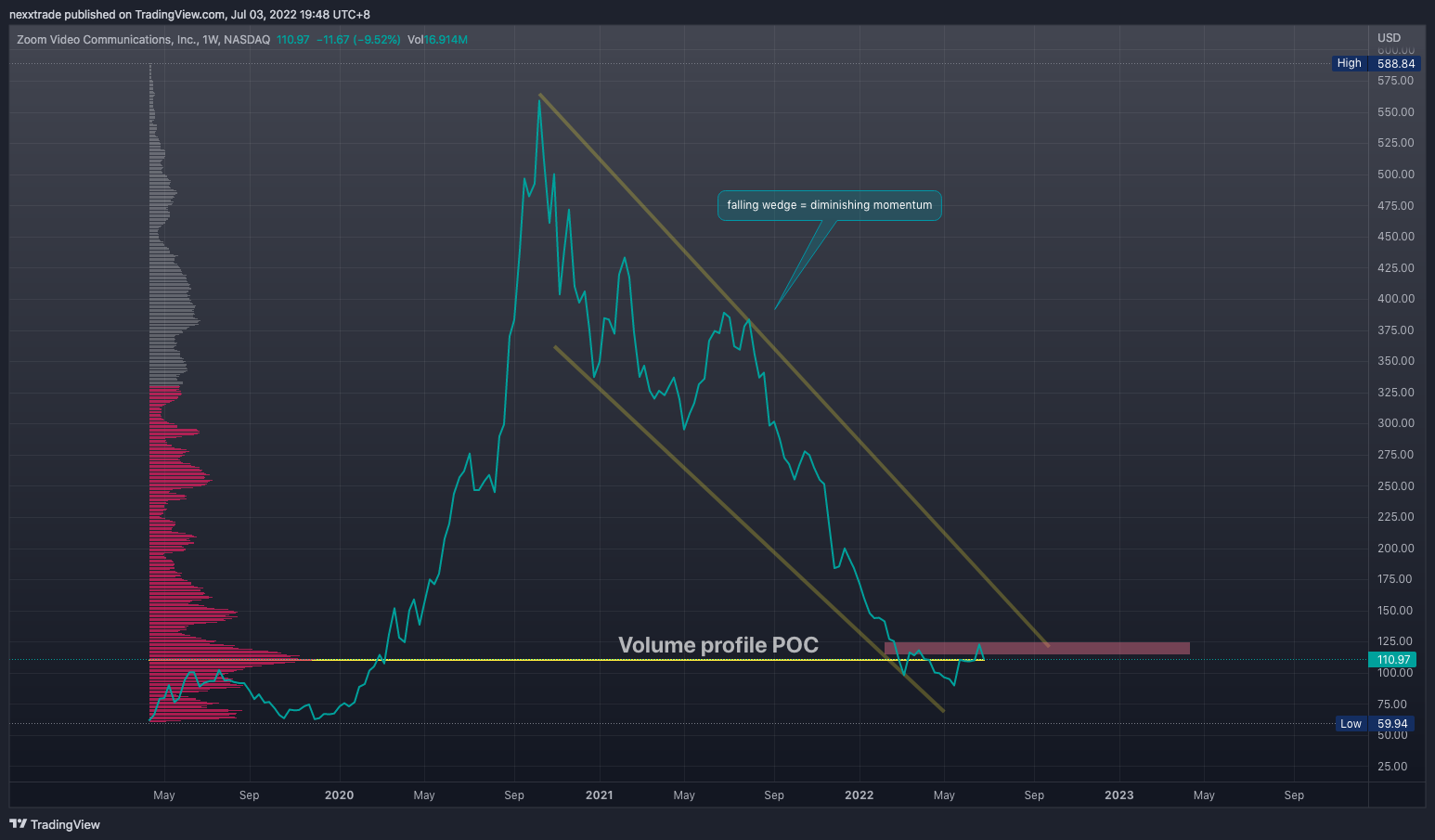 NASDAQ:ZM Chart Image by nexxtrade