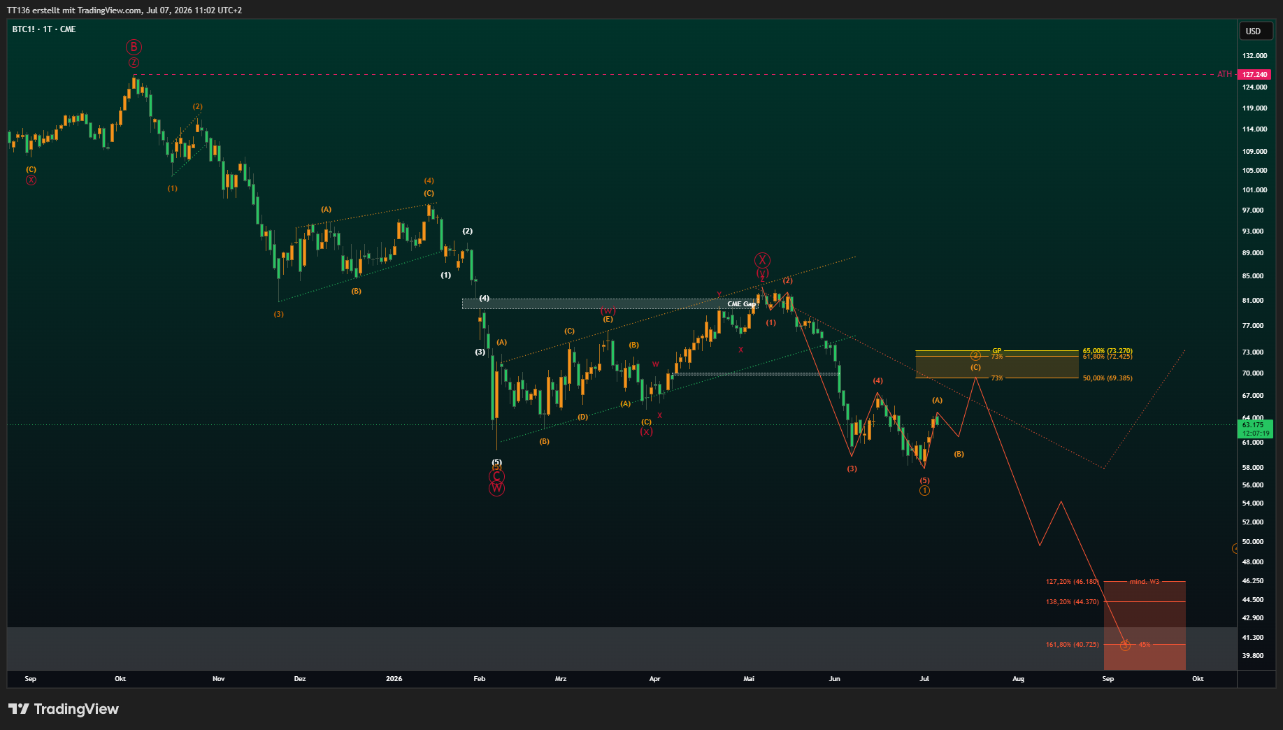 CME_DL:BTC1! Chart Image by TT136