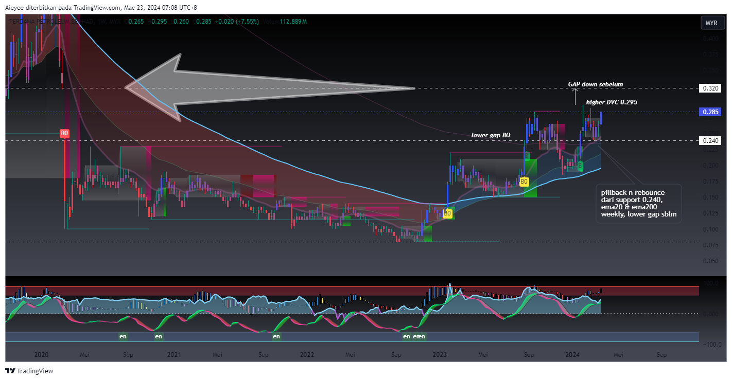 MYX_DLY:PERDANA Chart Image by Aieyee