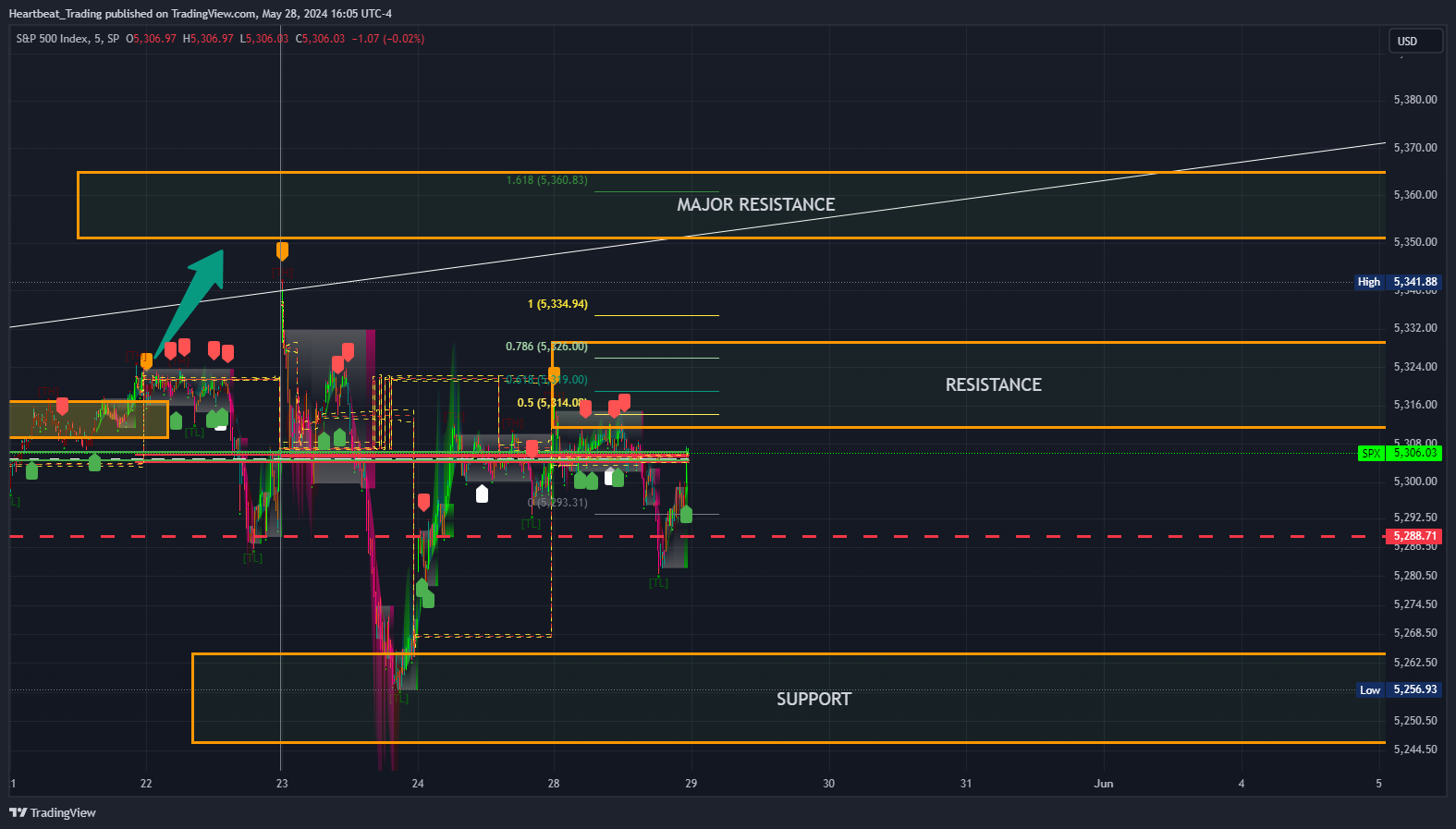 SP:SPX Chart Image by Heartbeat_Trading