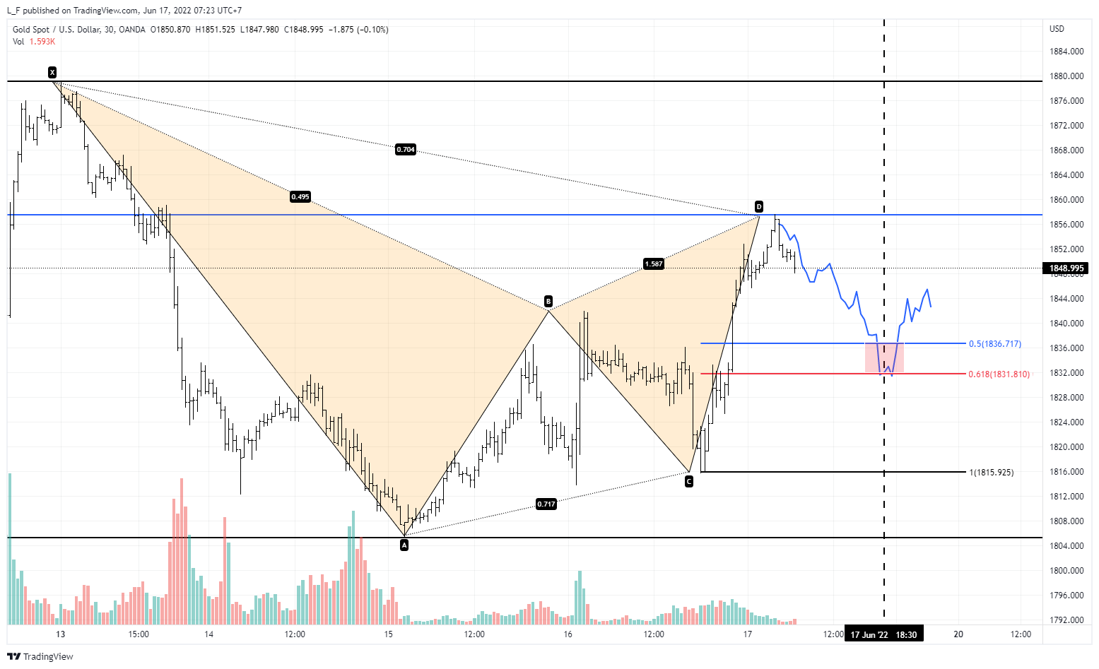 OANDA:XAUUSD Chart Image by L_F