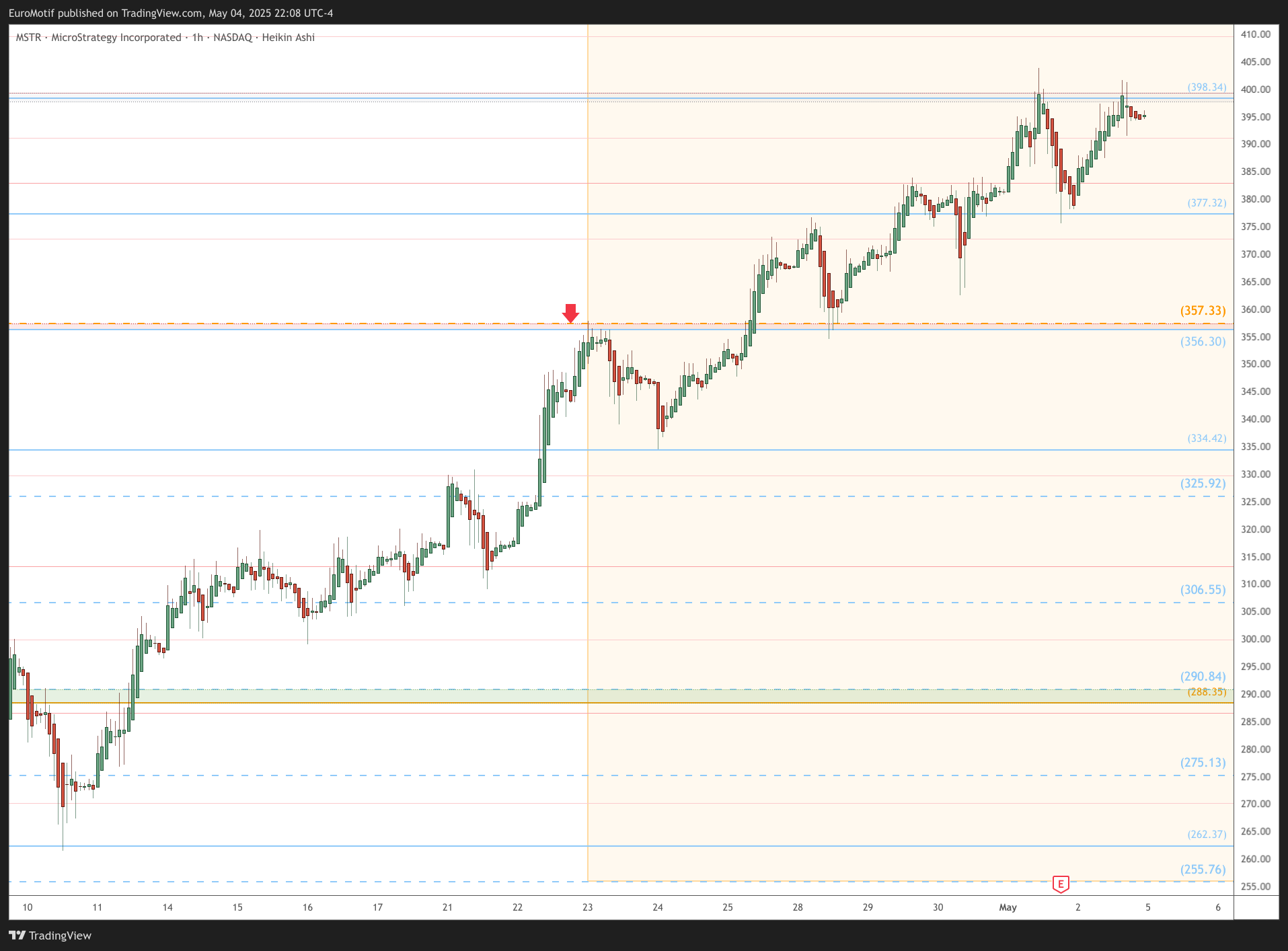 BATS:MSTR Chart Image by EuroMotif