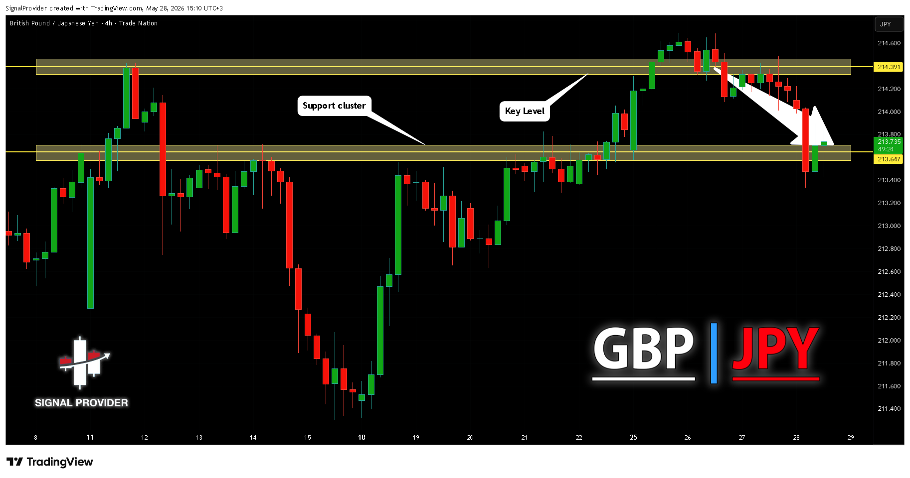 TRADENATION:GBPJPY Chart Image by SignalProvider