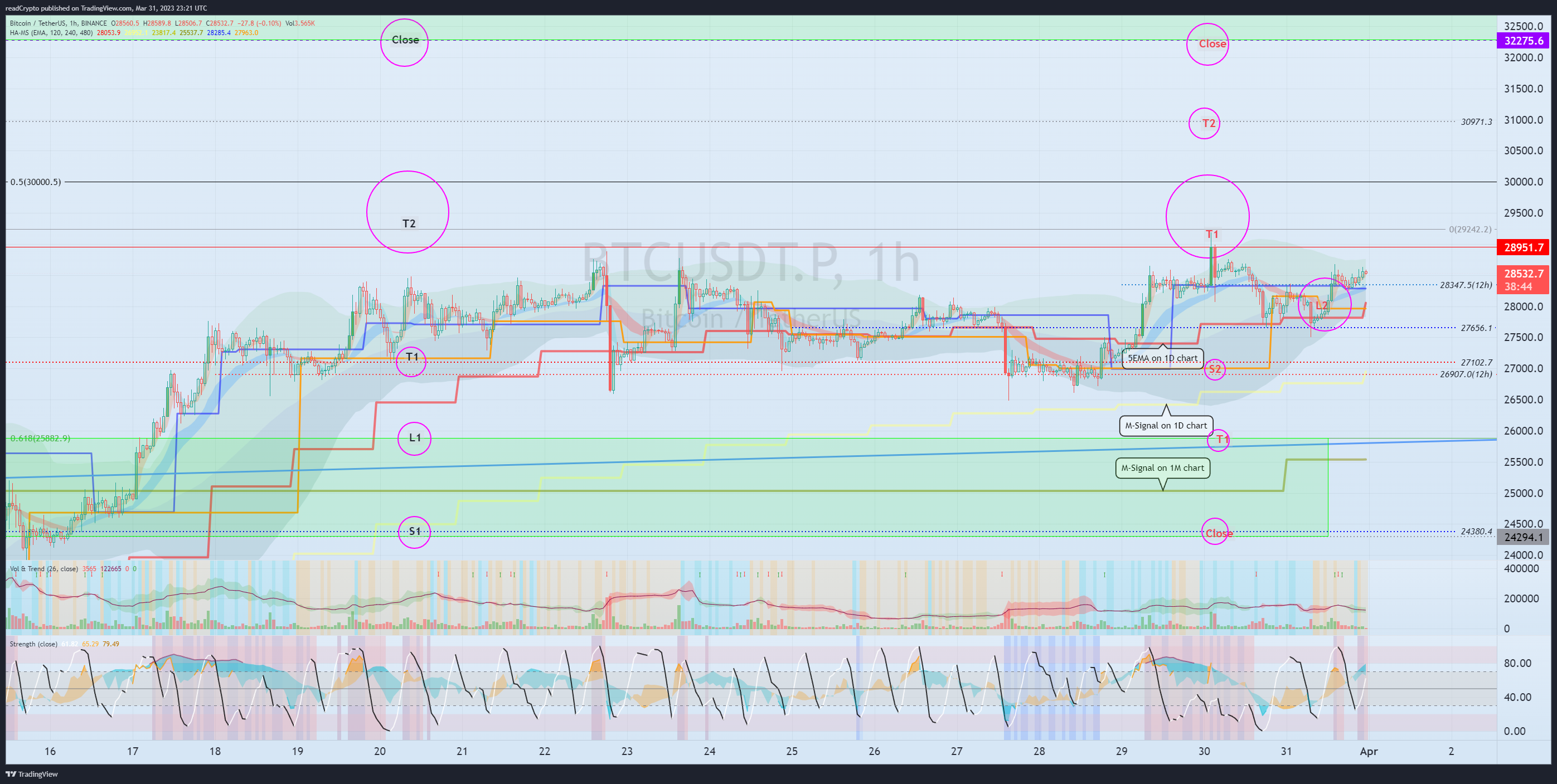 BINANCE:BTCUSDT.P Chart Image by readCrypto