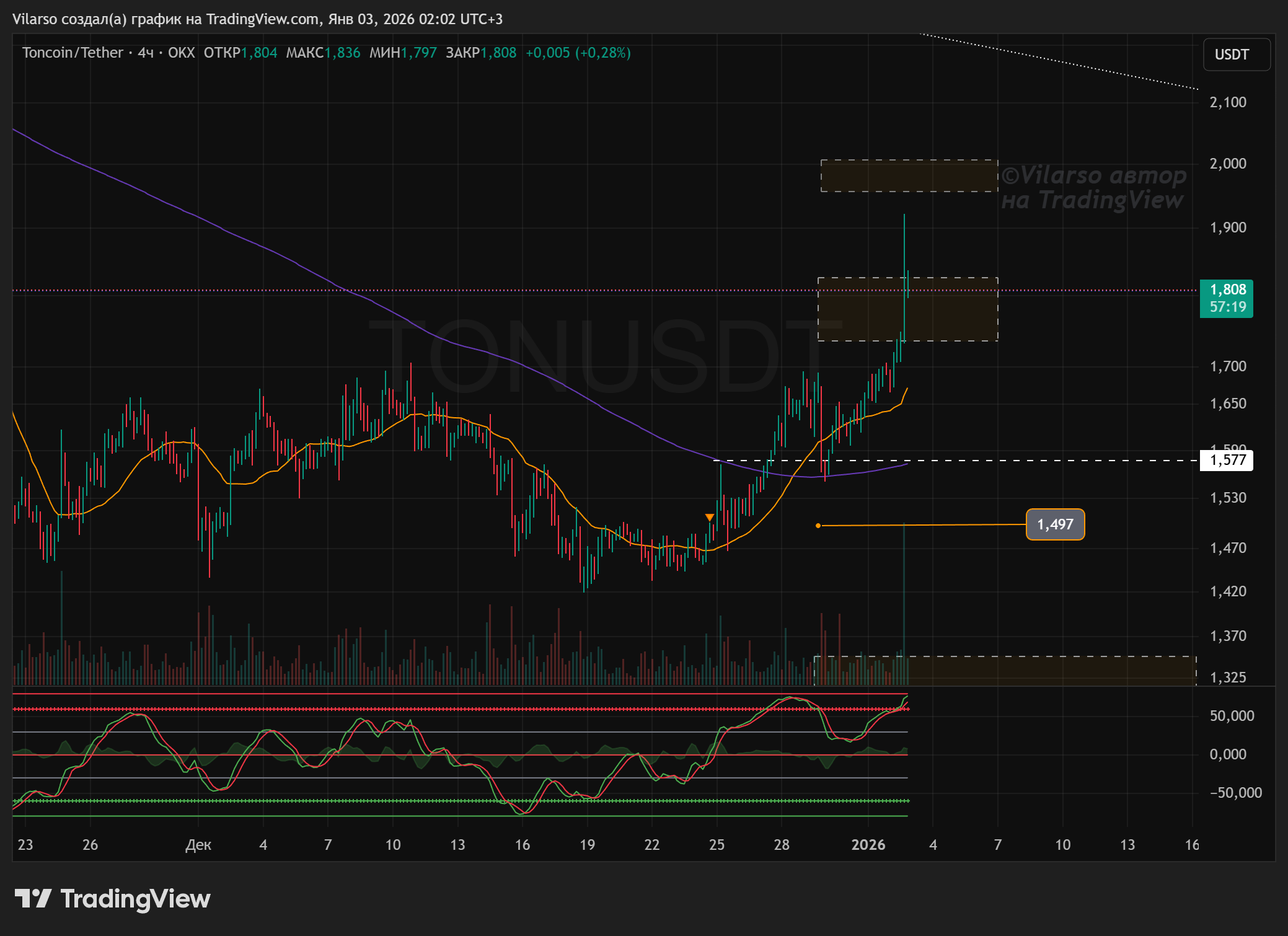 OKX:TONUSDT Chart Image by Vilarso