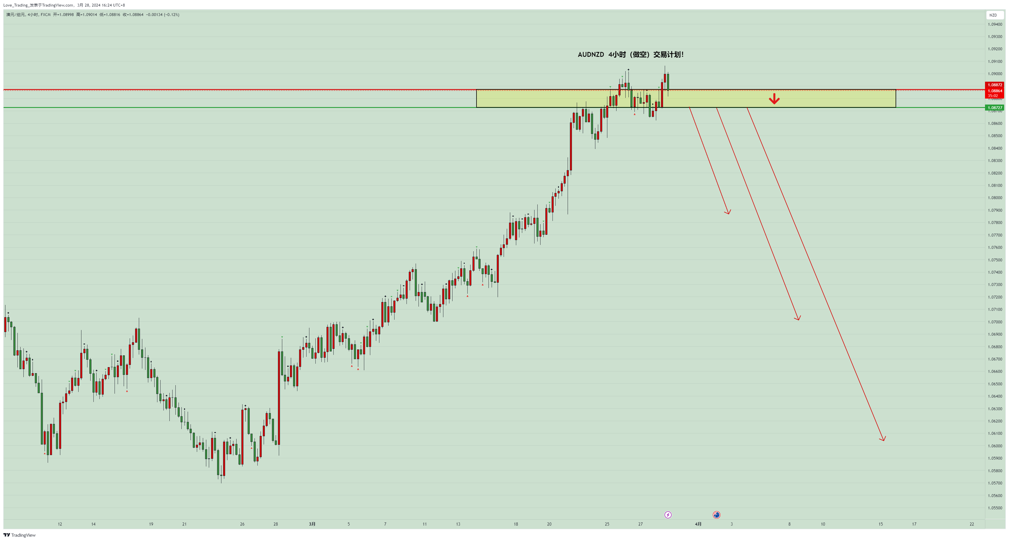 FX:AUDNZD Chart Image by Love_Trading_