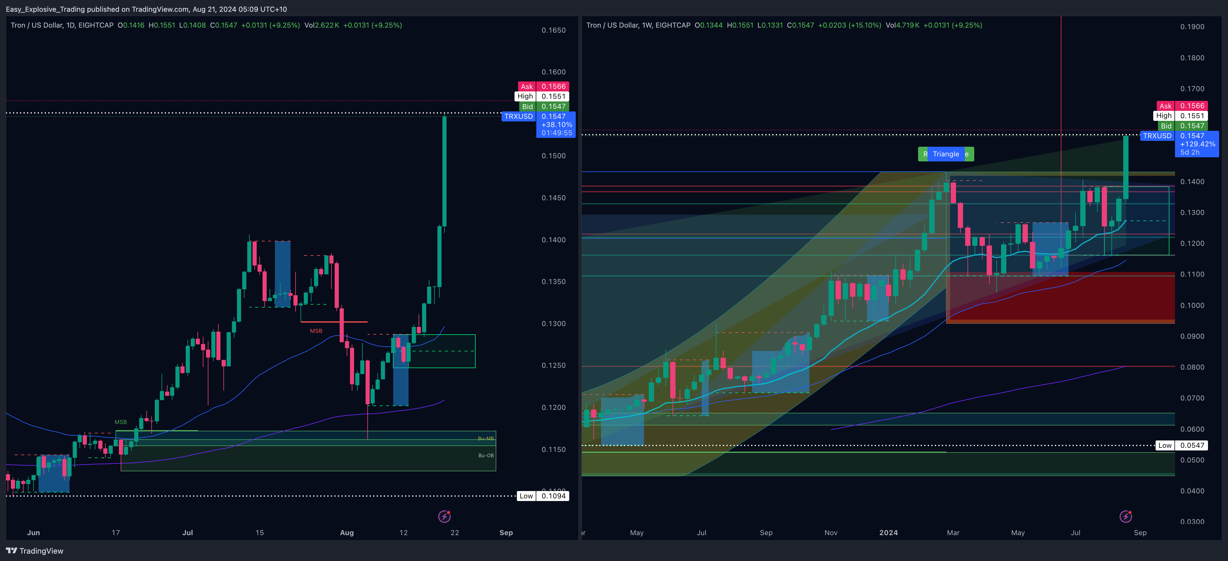 EIGHTCAP:TRXUSD Chart Image by Easy_Explosive_Trading