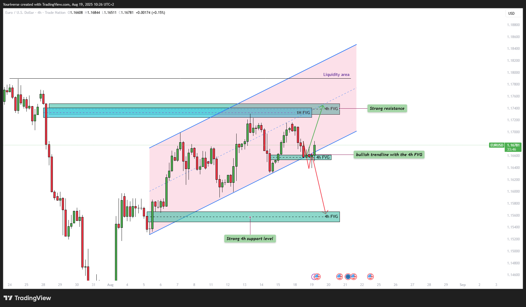 TRADENATION:EURUSD Chart Image by Youriverse