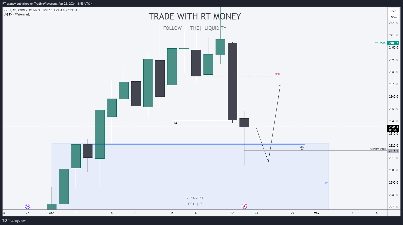 COMEX:GC1! Chart Image by RT_Money