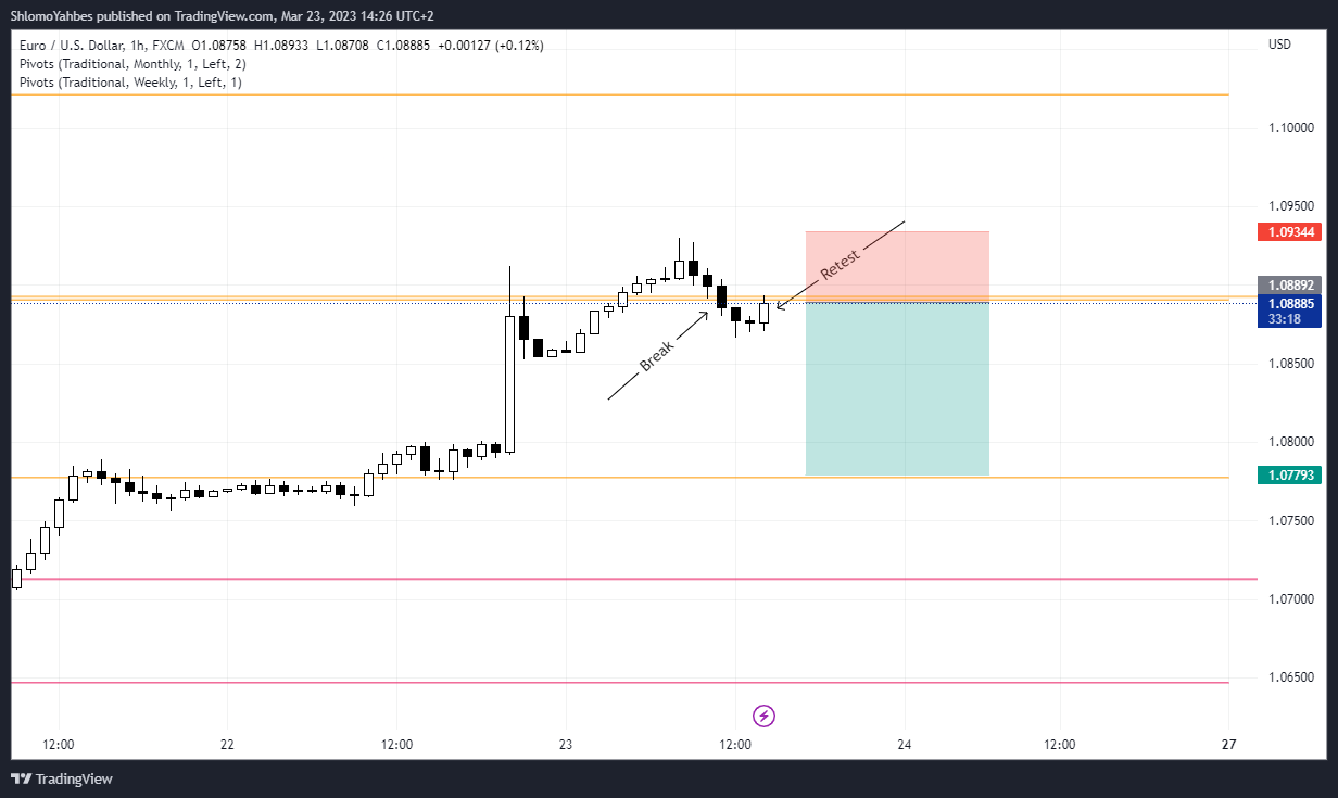 FX:EURUSD Obraz wykresu od ShlomoYahbes