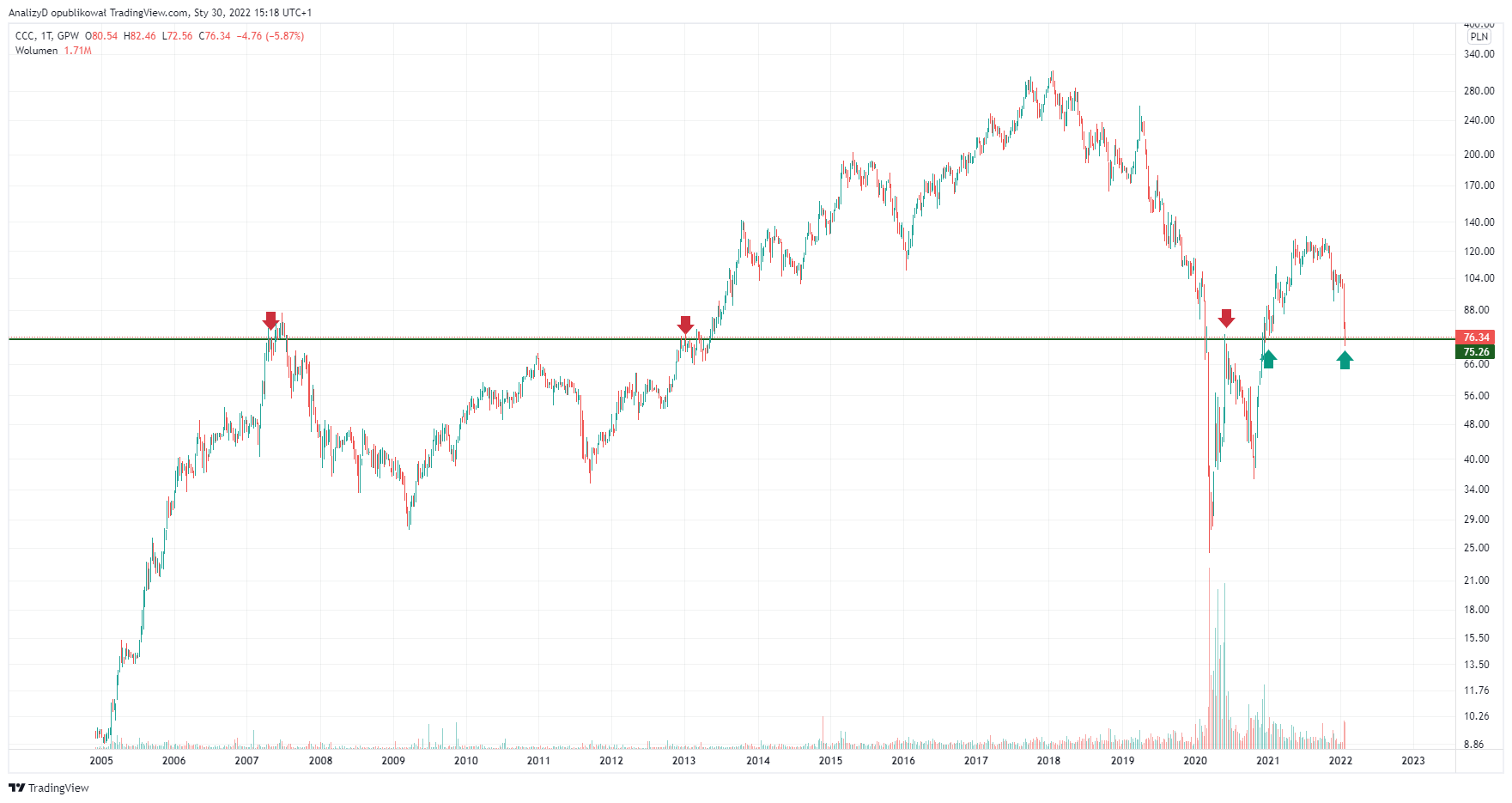 GPW:CCC Chart Image by AnalizyD