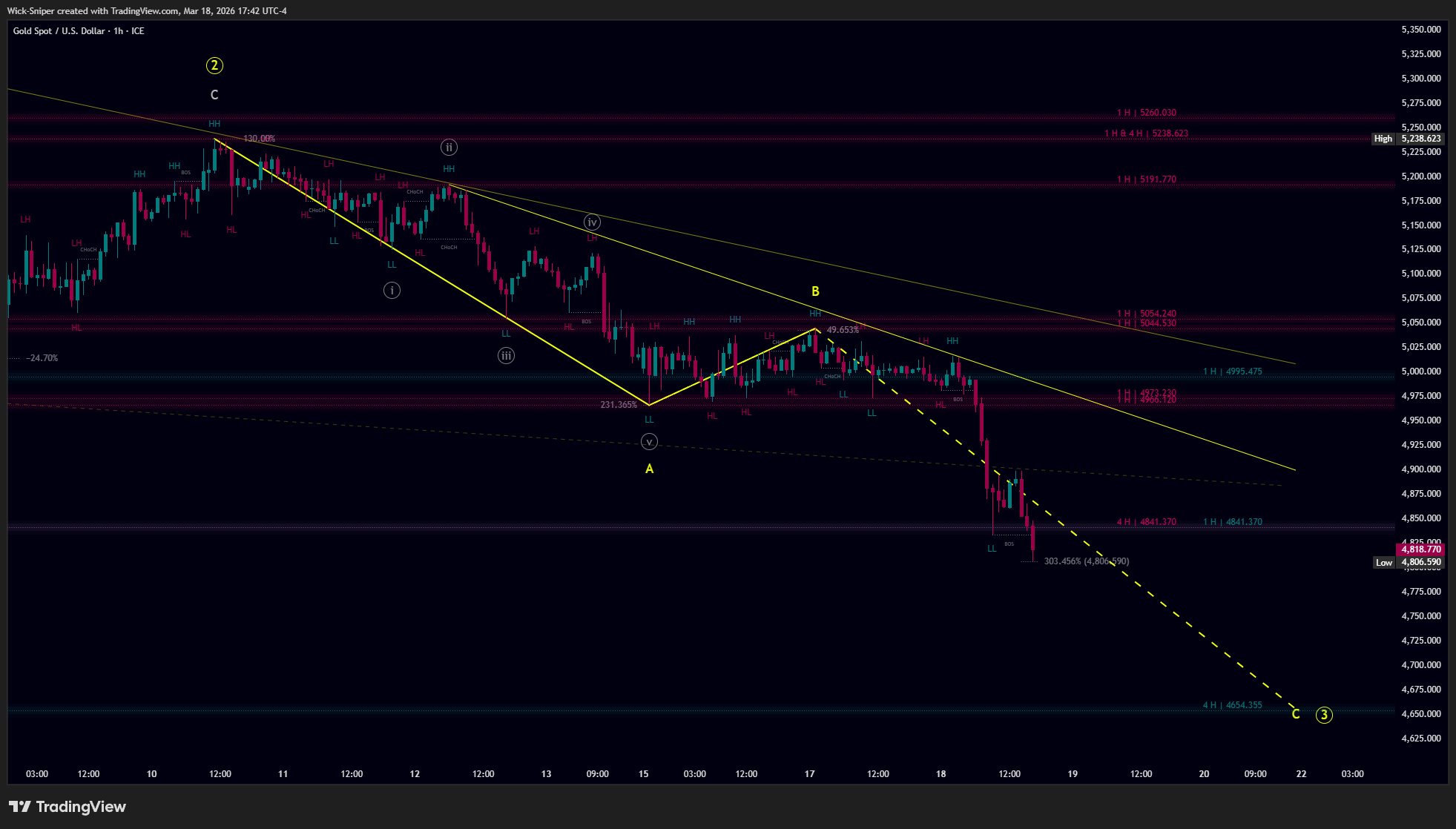 FX_IDC:XAUUSD Chart Image by Wick-Sniper