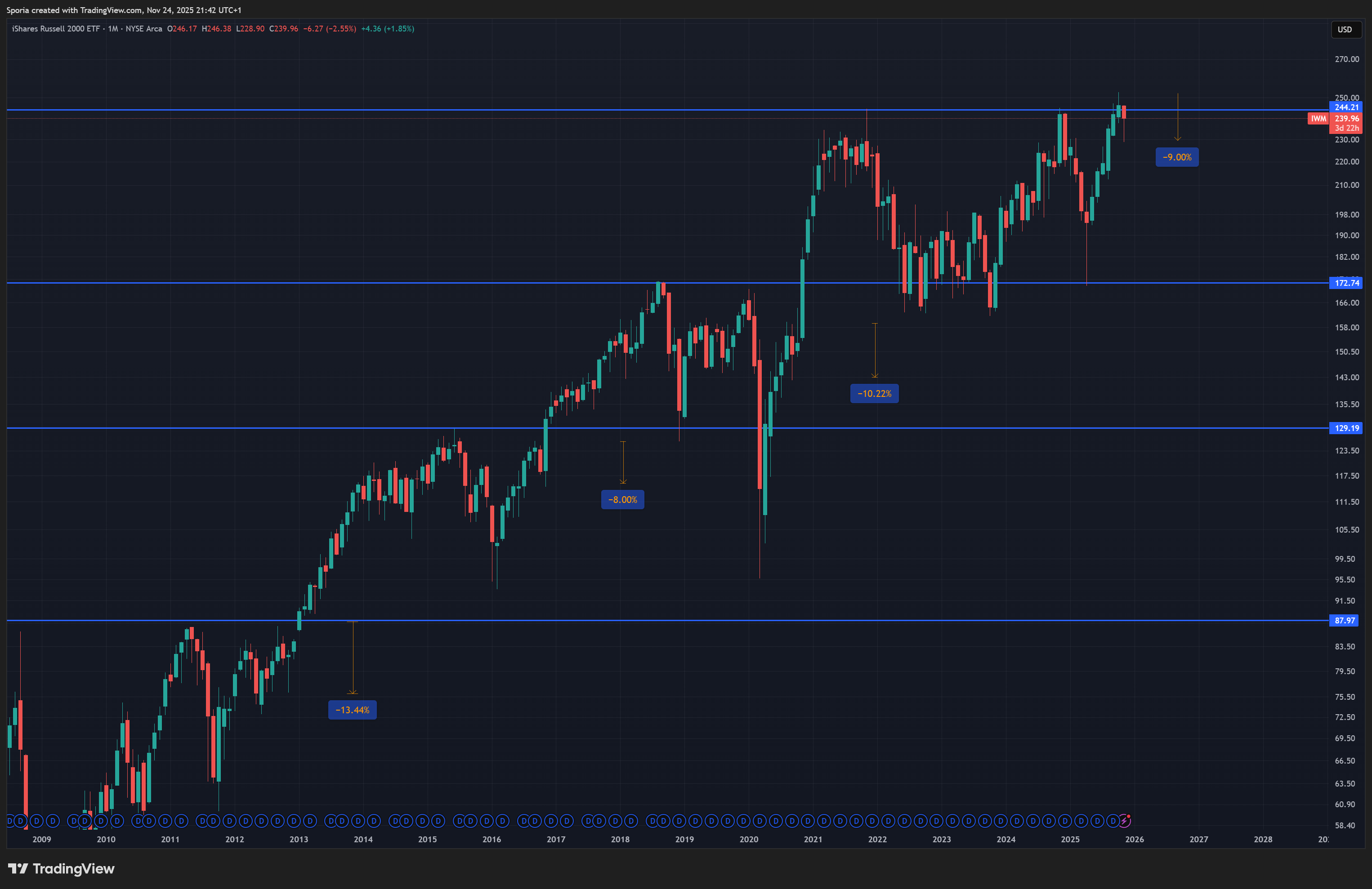 BATS:IWM Chart Image by Sporia