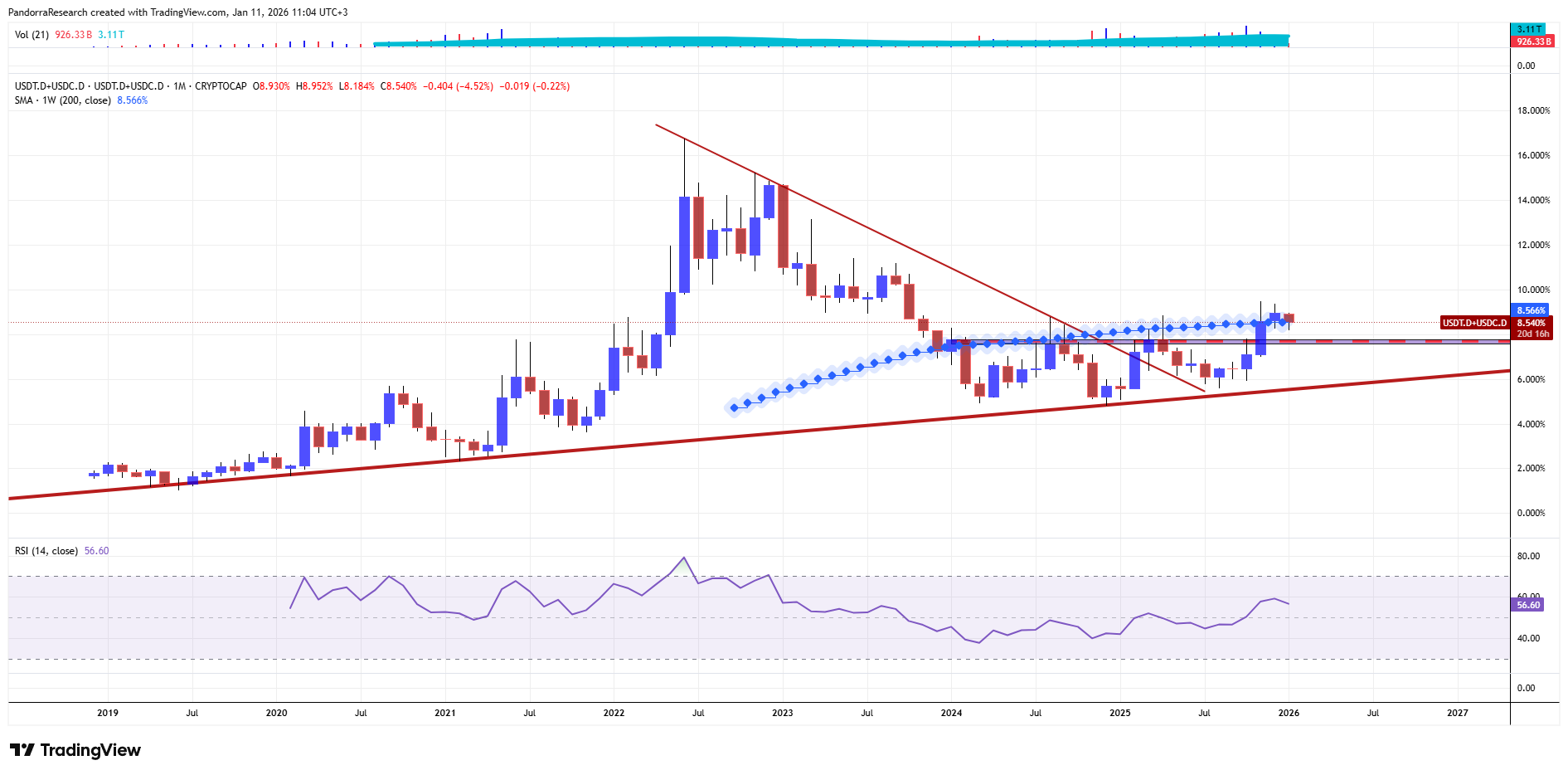 CRYPTOCAP:USDT.D+CRYPTOCAP:USDC.D Chart Image by PandorraResearch