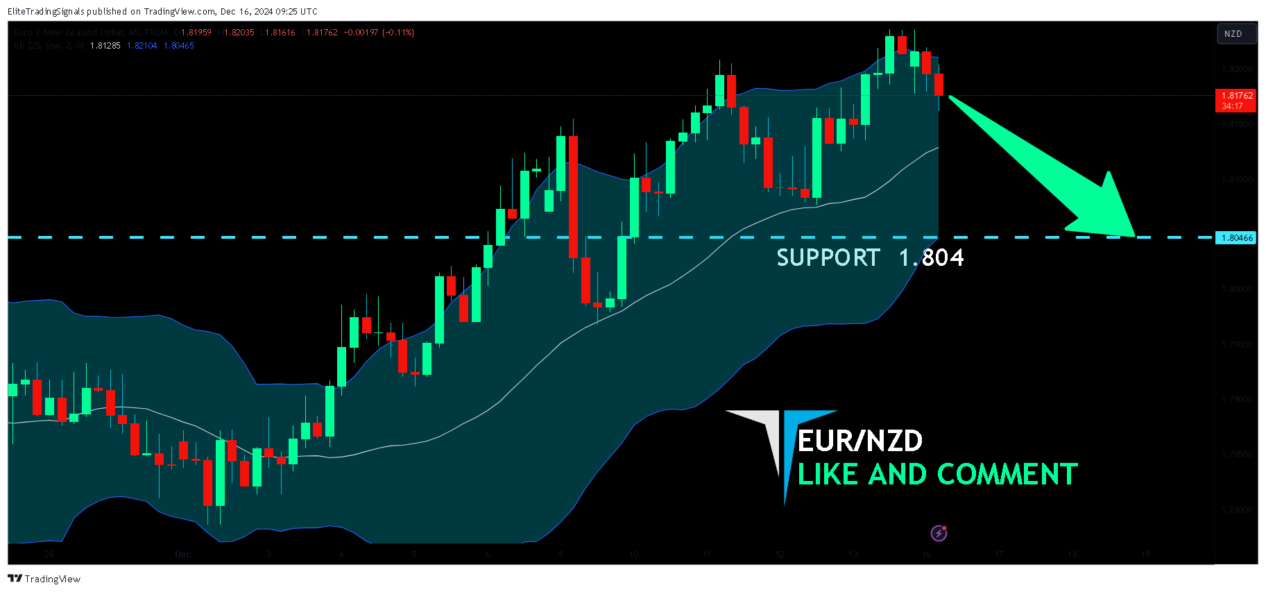 FX:EURNZD Chart Image by EliteTradingSignals
