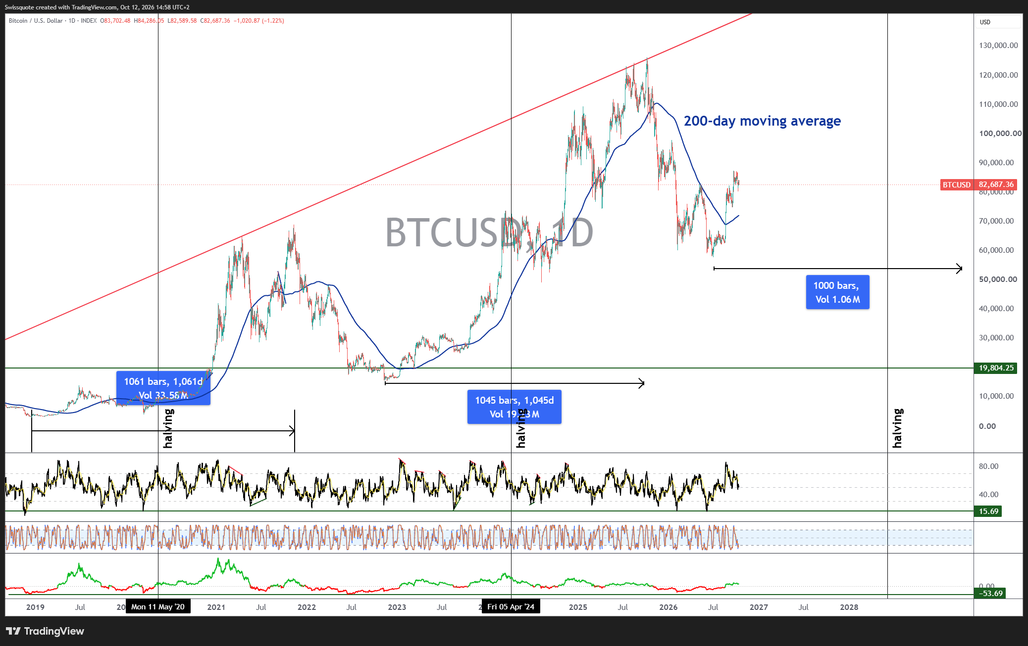INDEX:BTCUSD Chart Image by Swissquote