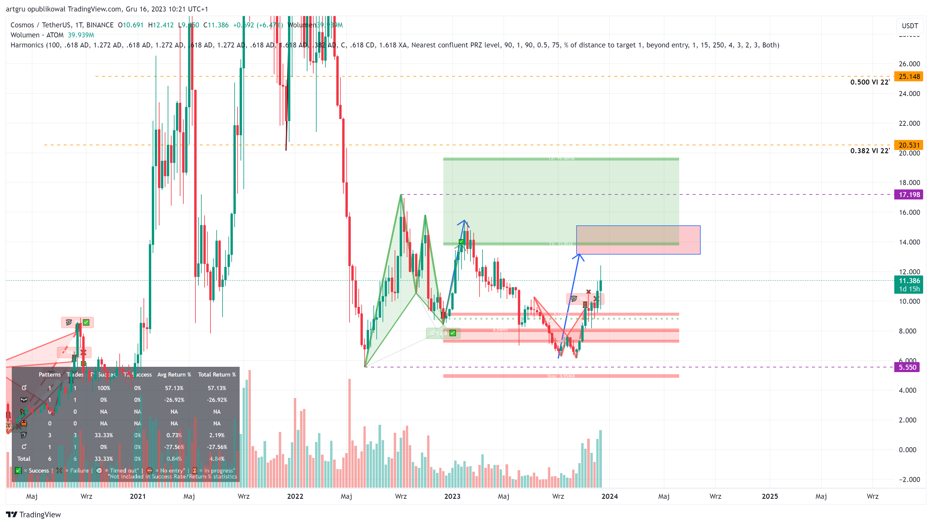 BINANCE:ATOMUSDT Chart Image by artgru