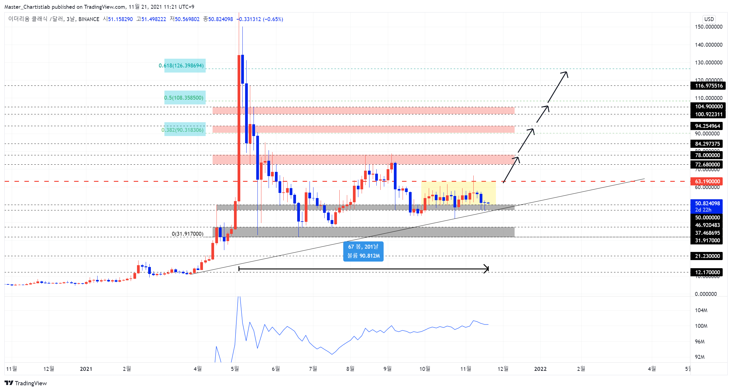 BINANCE:ETCUSD Chart Image by Master_Chartistlab