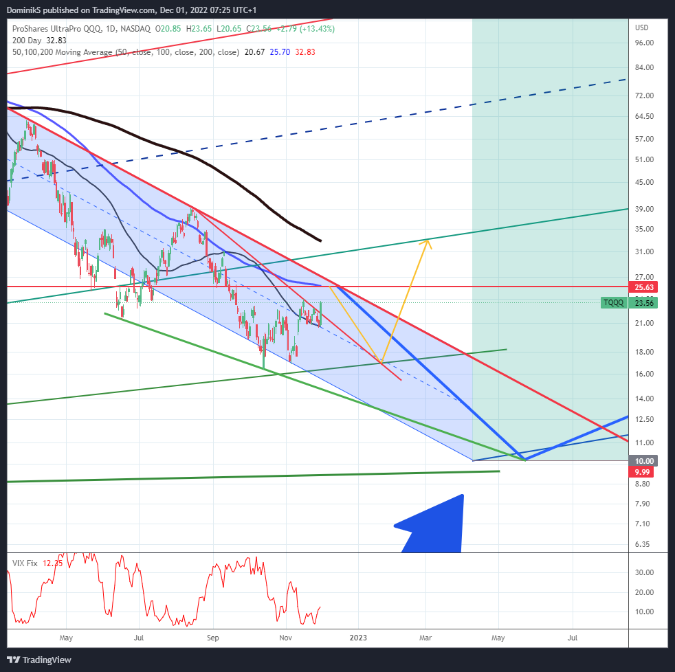 NASDAQ:TQQQ Chart Image by DominikS