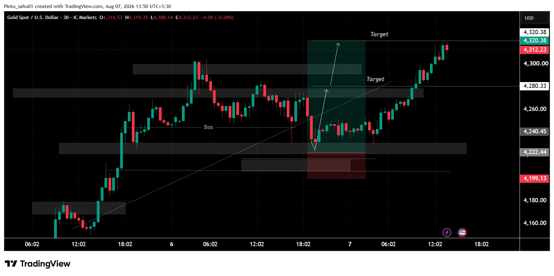 ICMARKETS:XAUUSD Chart Image by Pintu_sahu01