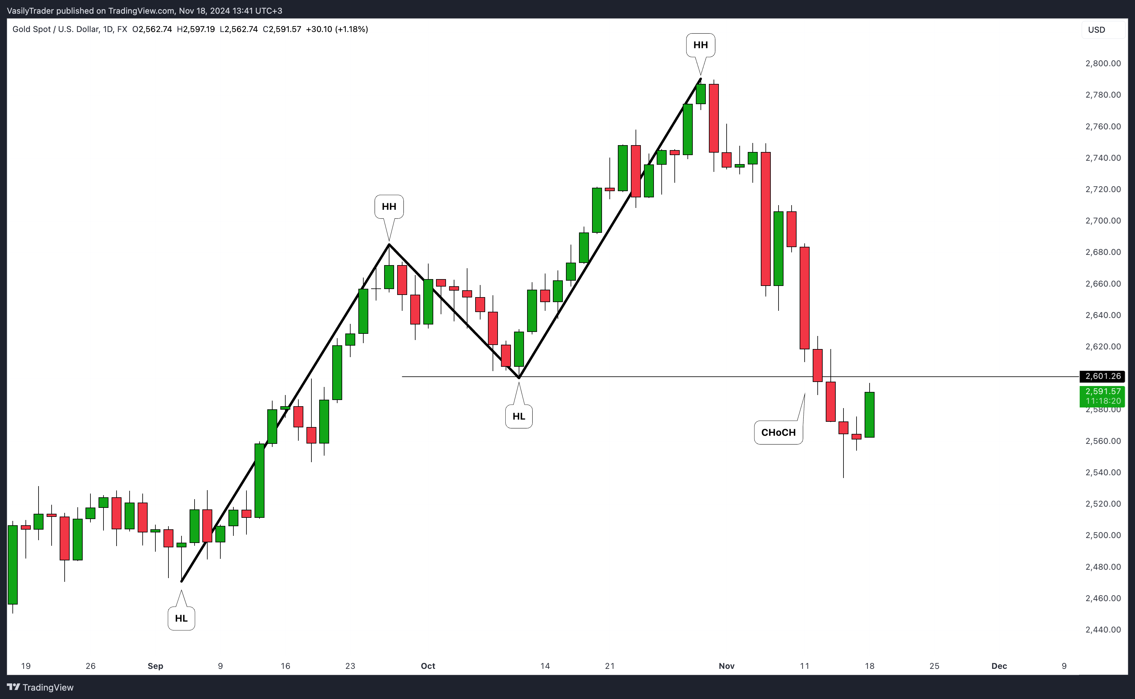 FX:XAUUSD Chart Image by VasilyTrader