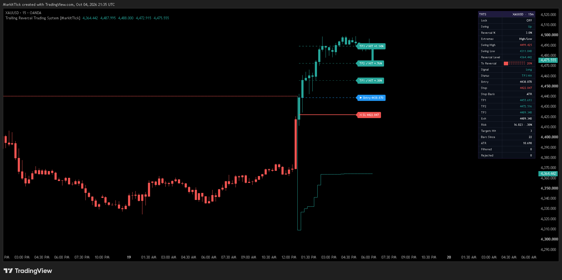 OANDA:XAUUSD Chart Image by MarkitTick