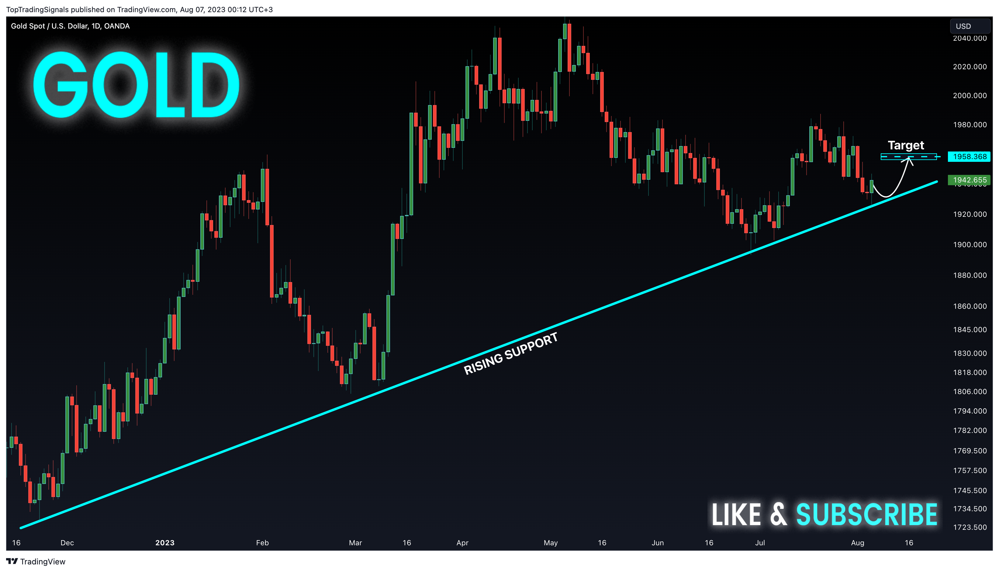 OANDA:XAUUSD Ảnh biểu đồ của TopTradingSignals