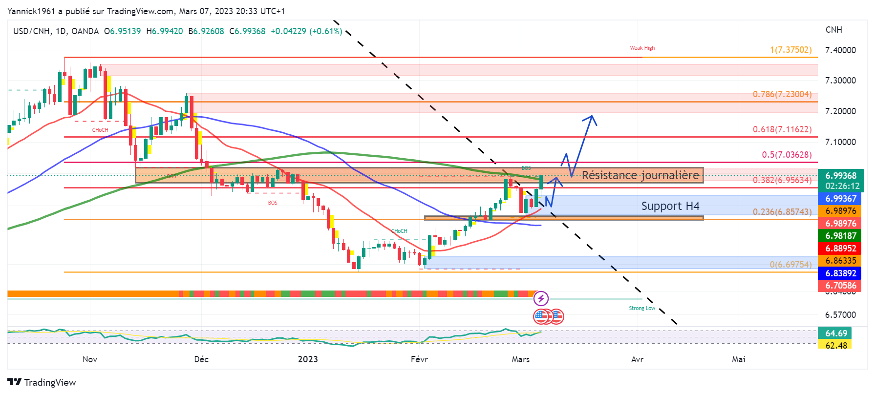 OANDA:USDCNH Chart Image by Yannick1961