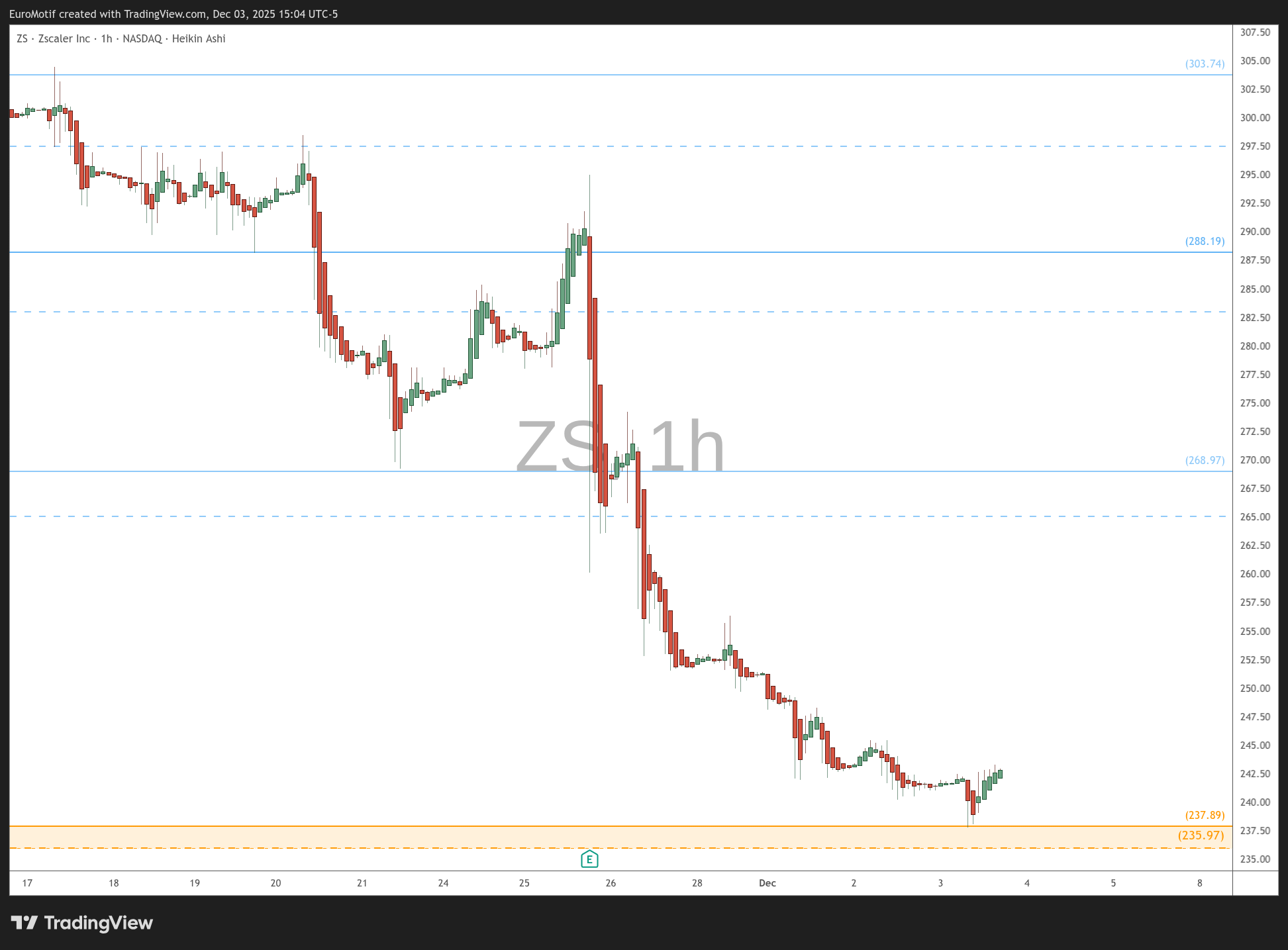 BATS:ZS Chart Image by EuroMotif