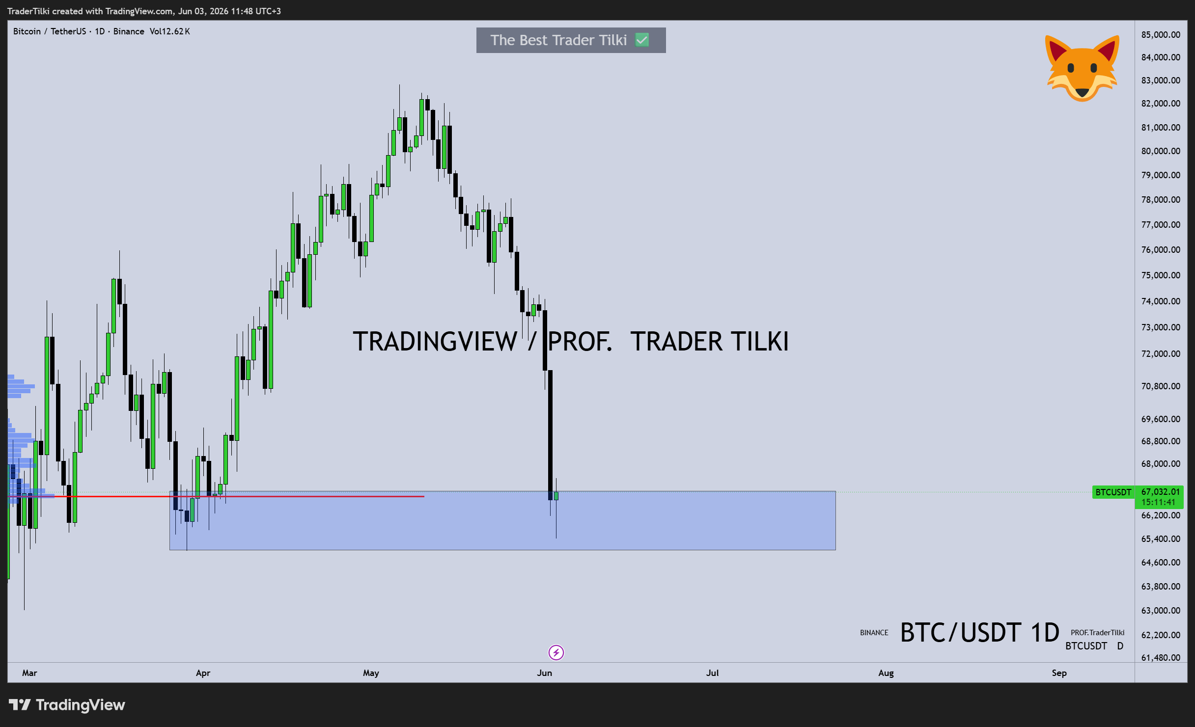 BINANCE:BTCUSDT Chart Image by TraderTilki