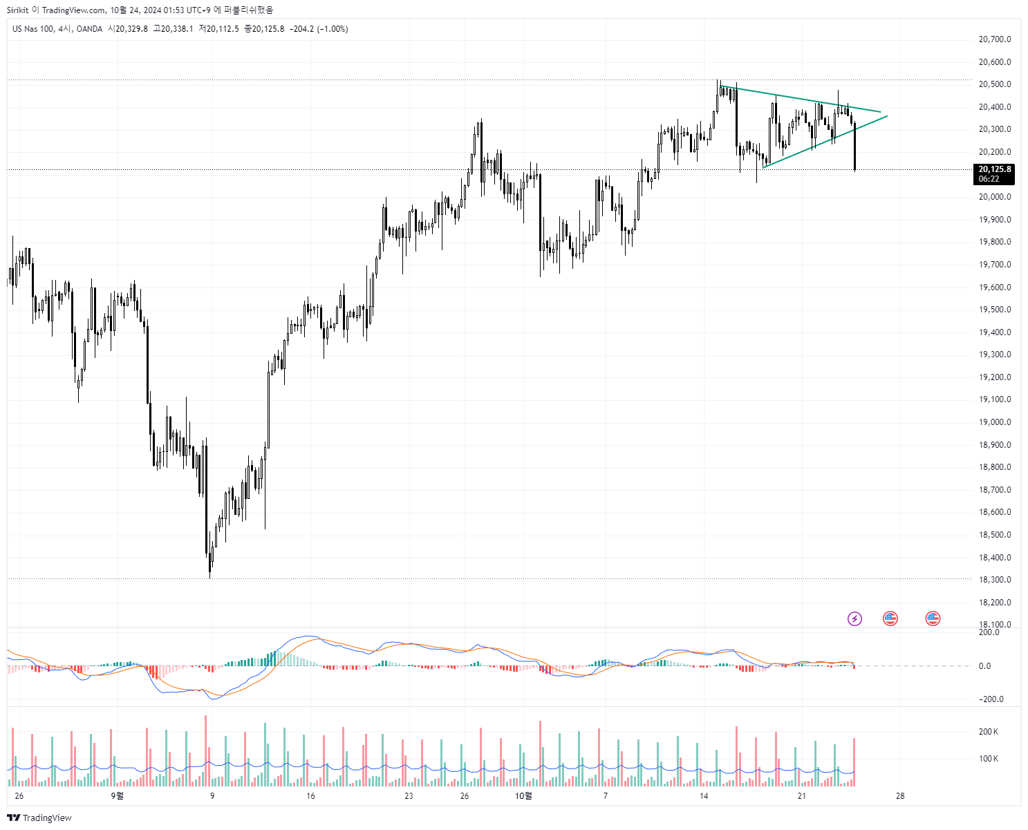 OANDA:NAS100USD Chart Image by Sirikit