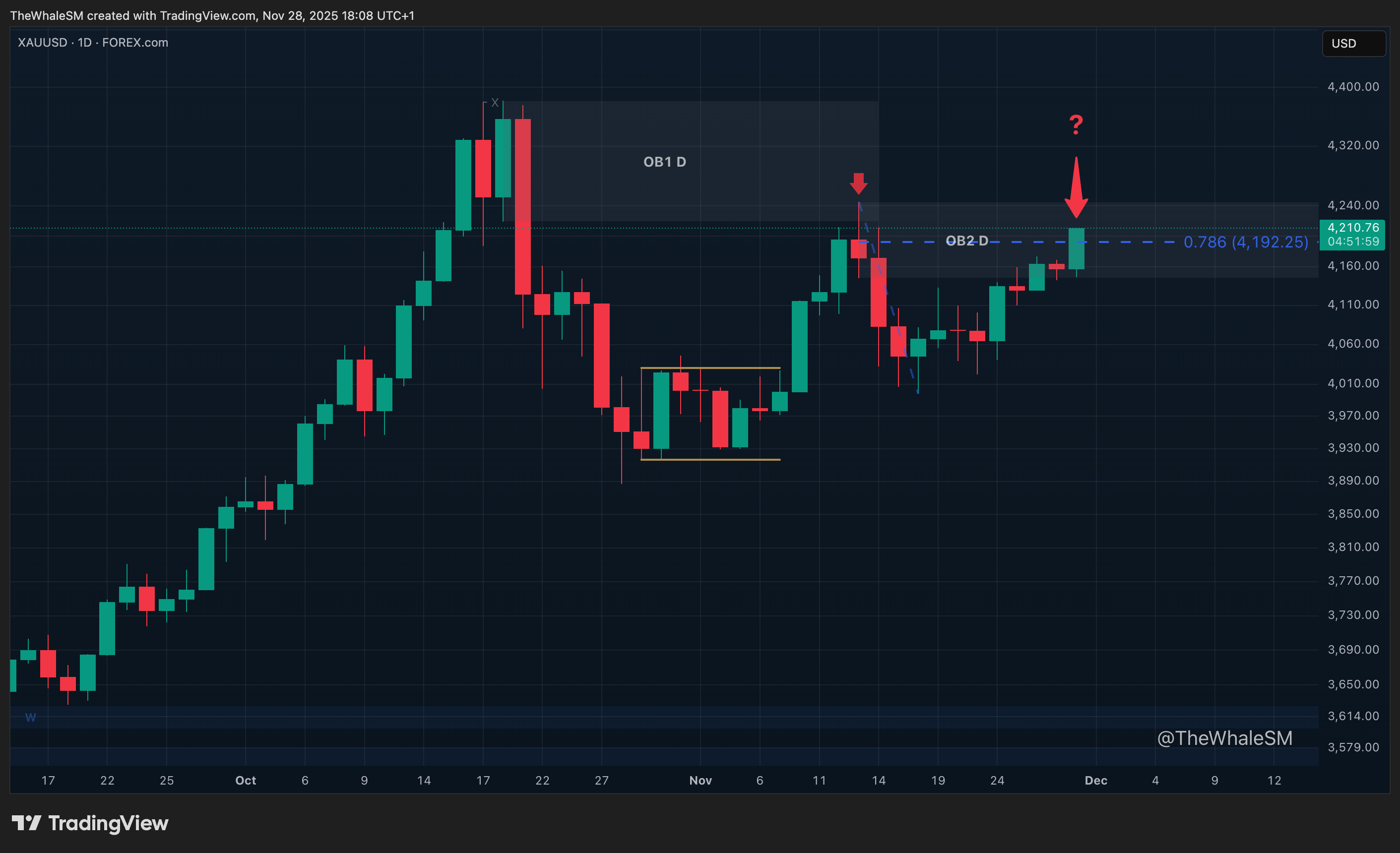 FOREXCOM:XAUUSD Chart Image by TheWhaleSM